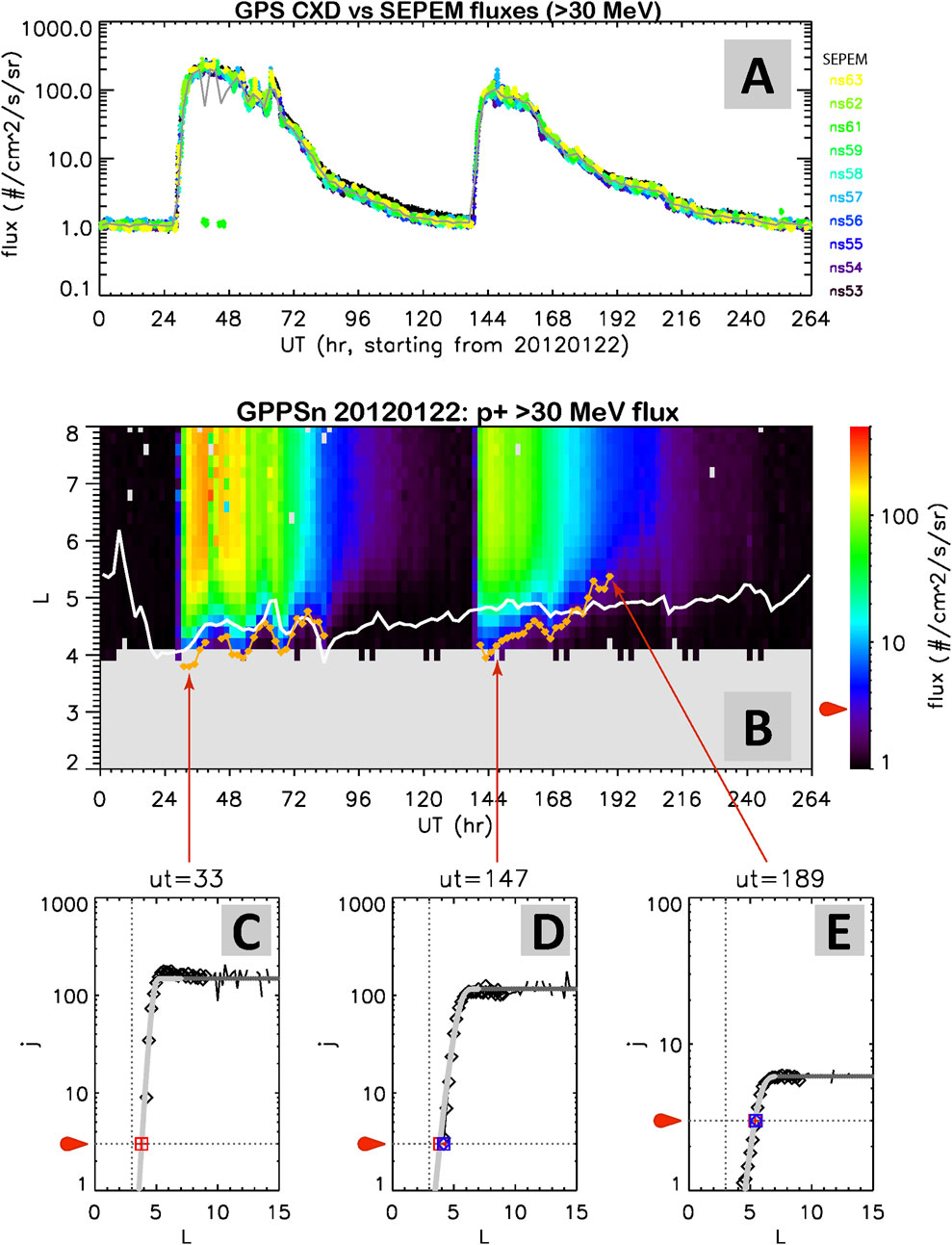 Graph series showcasing GPS CXD versus SEPEM proton flux over time, featuring five panels (A-E). Panel A: Line graph of flux (>30 MeV) against UT hours. Panel B: Color plot of proton flux with L value, indicating flux intensity. Panels C-E: Magnified sections showing flux for specific UT hour markers (33, 147, 189) with L value against flux.