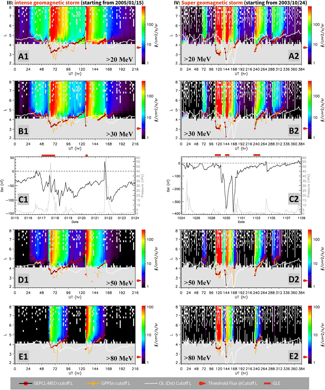 Graphs depicting data from two geomagnetic storms. The left series (labeled A1, B1, C1, D1, E1) represents an intense storm starting on 2005/01/15. The right series (labeled A2, B2, C2, D2, E2) shows a super storm starting on 2003/10/24. Each row includes intensity data for different energy levels (>20 MeV, >30 MeV, >50 MeV, >80 MeV) and the Dst index over time. Color gradients indicate particle flux intensity. Various lines indicate cutoff levels and thresholds.