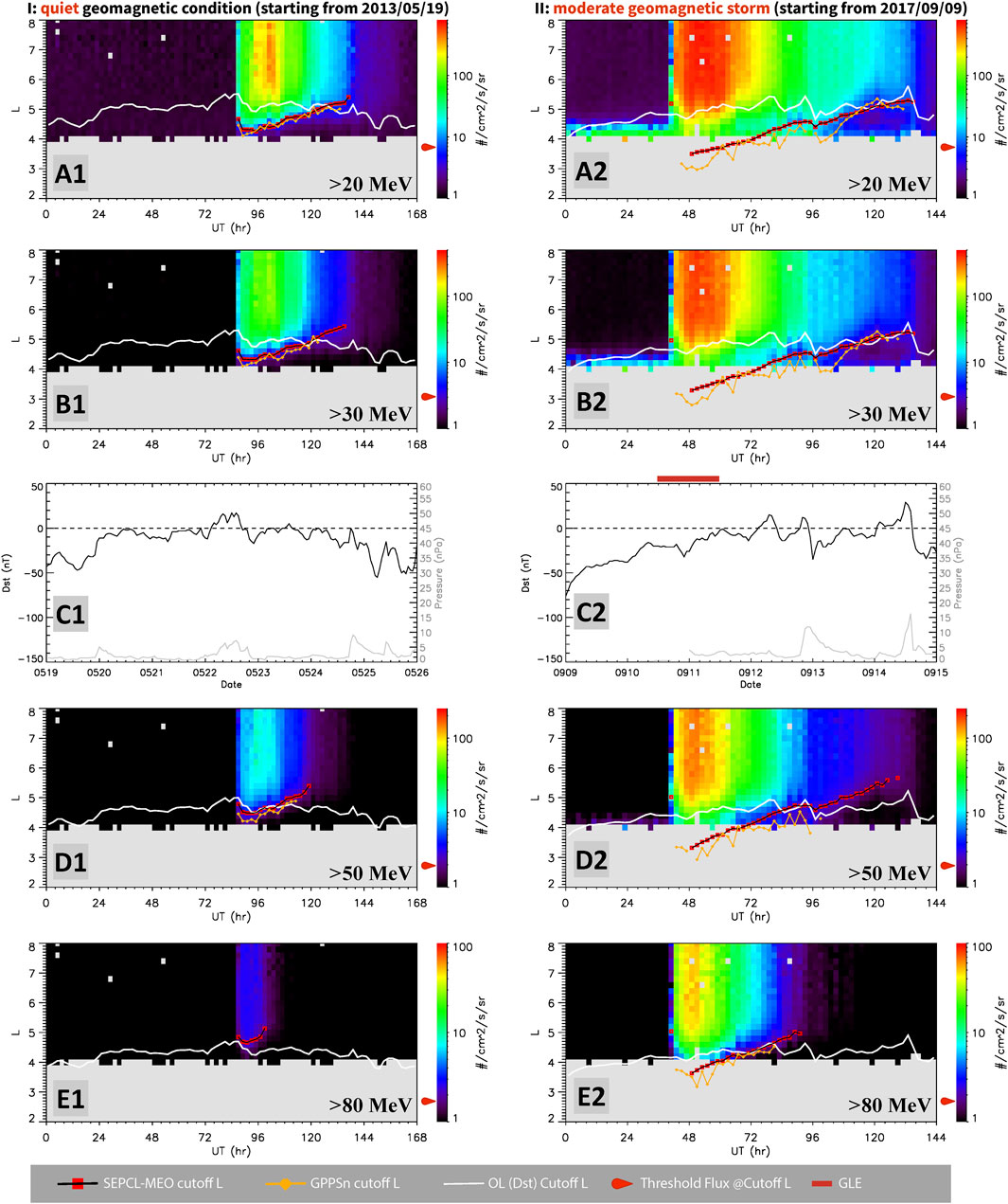 Comparison of radiation belt data during geomagnetic conditions: Panels A1 and A2 show >20 MeV, B1 and B2 show >30 MeV, D1 and D2 show >50 MeV, E1 and E2 show >80 MeV. Panels C1 and C2 display Dst index variations. Panels in the left column represent quiet conditions from May 19, 2013, while panels in the right column represent a moderate geomagnetic storm from September 9, 2017. Color scales indicate particle flux intensity, with L-values on the vertical axis. Various data points and trends are marked with lines.
