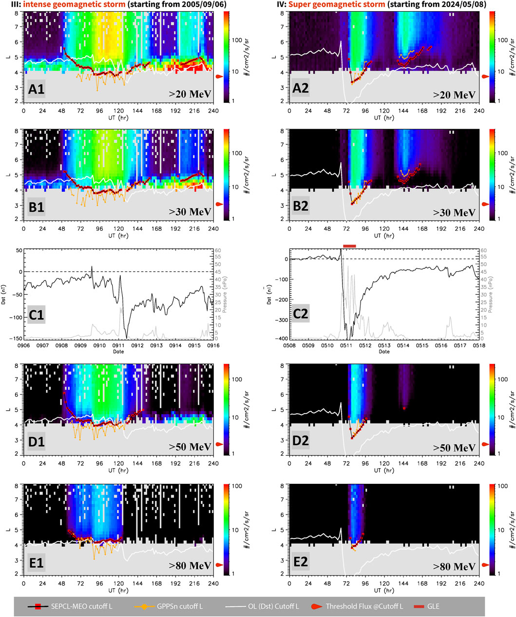 Two sets of panels showing data from geomagnetic storms. Panels A1, B1, C1, D1, and E1 depict data from an intense storm starting on September 6, 2005, with plots of proton flux at different energy levels (>20 MeV, >30 MeV, >50 MeV, >80 MeV) and the Dst index over time. Panels A2, B2, C2, D2, and E2 show a super geomagnetic storm starting on May 8, 2024, with the same measurements. Legends indicate cutoffs for SEPC-L MEO, GPPSn, OL Dst, threshold flux, and GLE events, with color scales representing proton flux intensity.