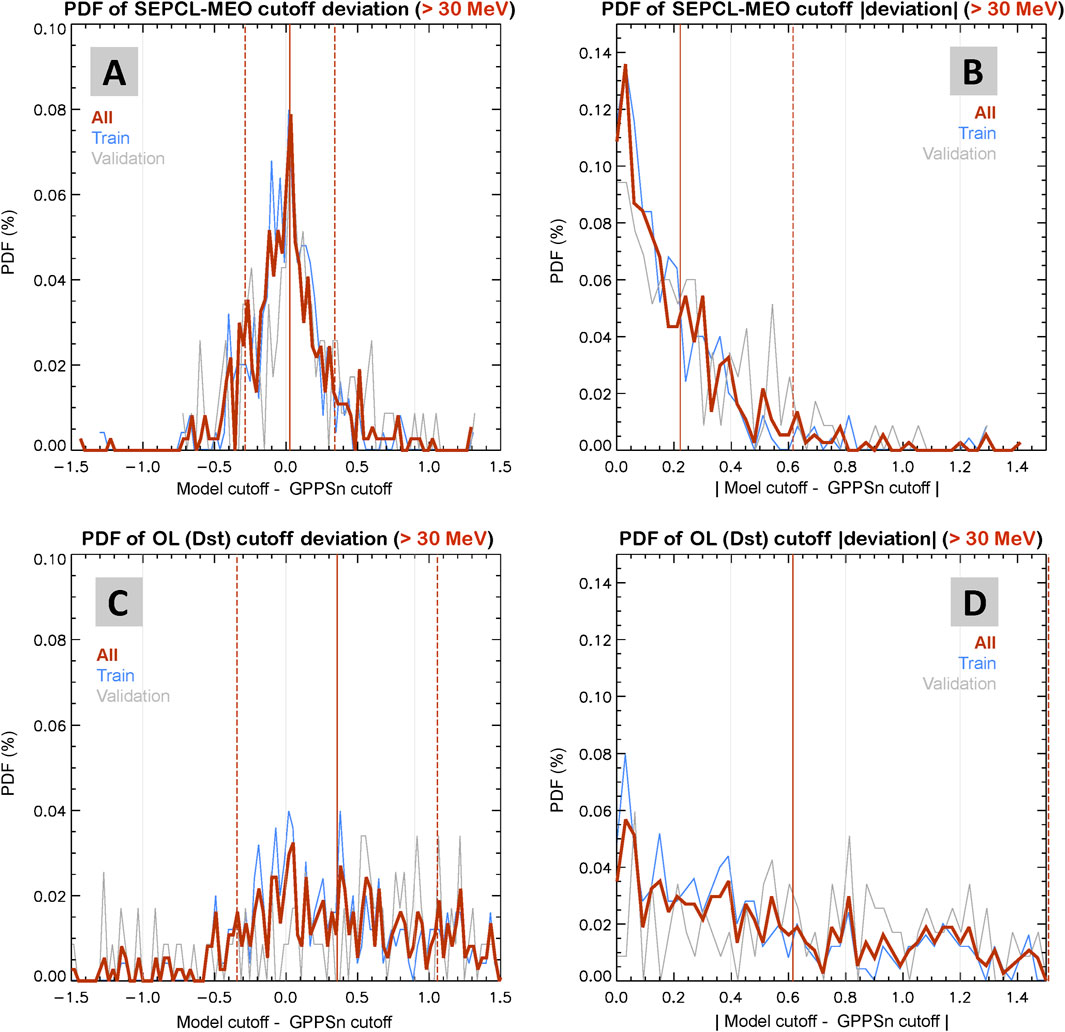 Four probability density function graphs show deviations between model cutoffs and GPPSn cutoffs for energies above 30 MeV. Graph A and C depict SEPCLE-MEO and OL (Dst) cutoff deviations, respectively. Graph B and D show absolute deviations for the same datasets. Each graph uses red for all data, blue for training, and grey for validation. PDF percentages are plotted on the y-axis and cutoff deviations on the x-axis. Vertical dotted lines denote a cutoff threshold.
