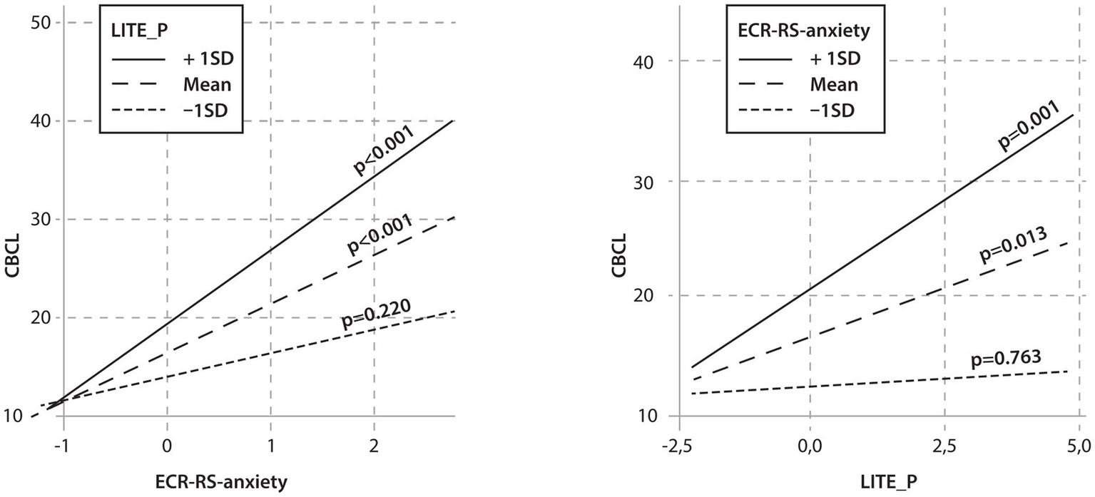 Two line graphs compare the relationships among ECR-RS-anxiety, LITE_P, and CBCL. Both graphs depict three lines representing plus one standard deviation, mean, and minus one standard deviation groups, with statistically significant p-values labeled along the lines.