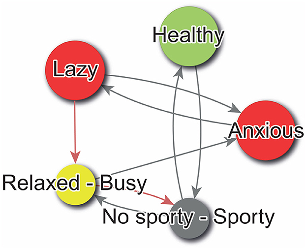 Flowchart showing relationships between states: “Healthy” in green connects bi-directionally with “Lazy” in red, “Anxious” in red, and “Relaxed-Busy” in yellow. “Relaxed-Busy” also connects with “No Sporty-Sporty” in grey. Arrows indicate directional flow among states.