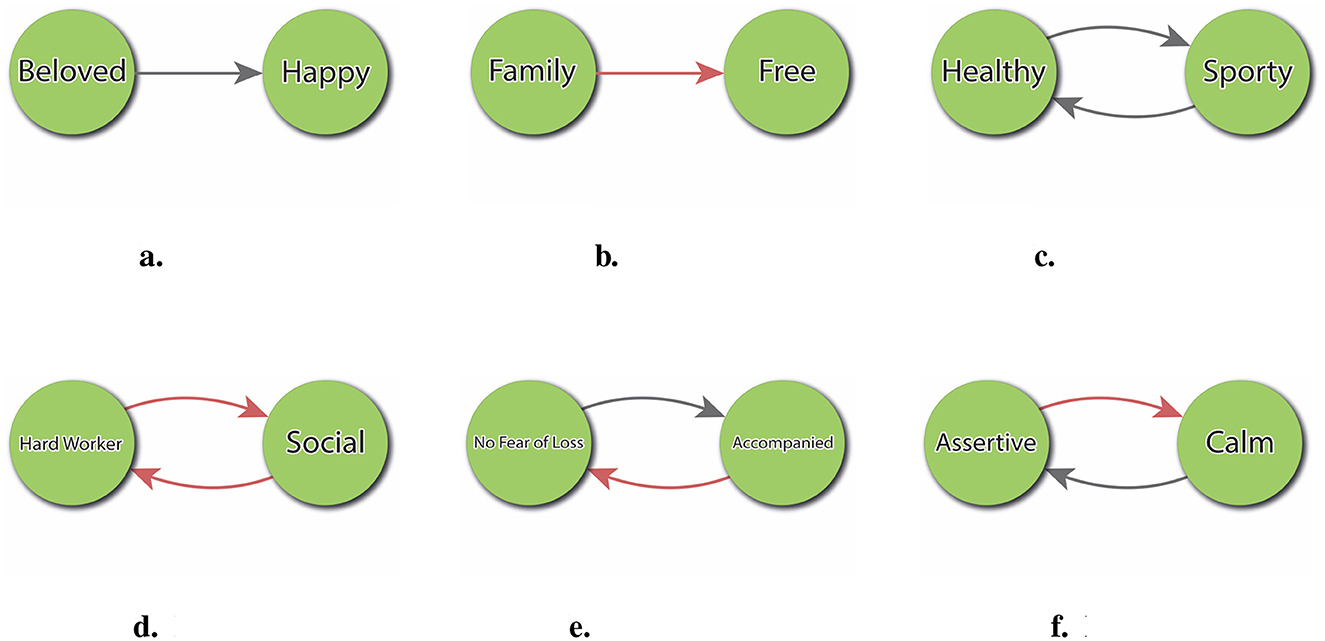 a. Diagram showing “Beloved” leading to “Happy” with a grey arrow. b. “Family” leads to “Free” with a red arrow. c. “Healthy” and “Sporty” are connected bidirectionally. d. “Hard Worker” and “Social” have two arrows indicating mutual influence. e. “No Fear of Loss” leads to “Accompanied” with a grey arrow. f. “Assertive” and “Calm” are connected bidirectionally.
