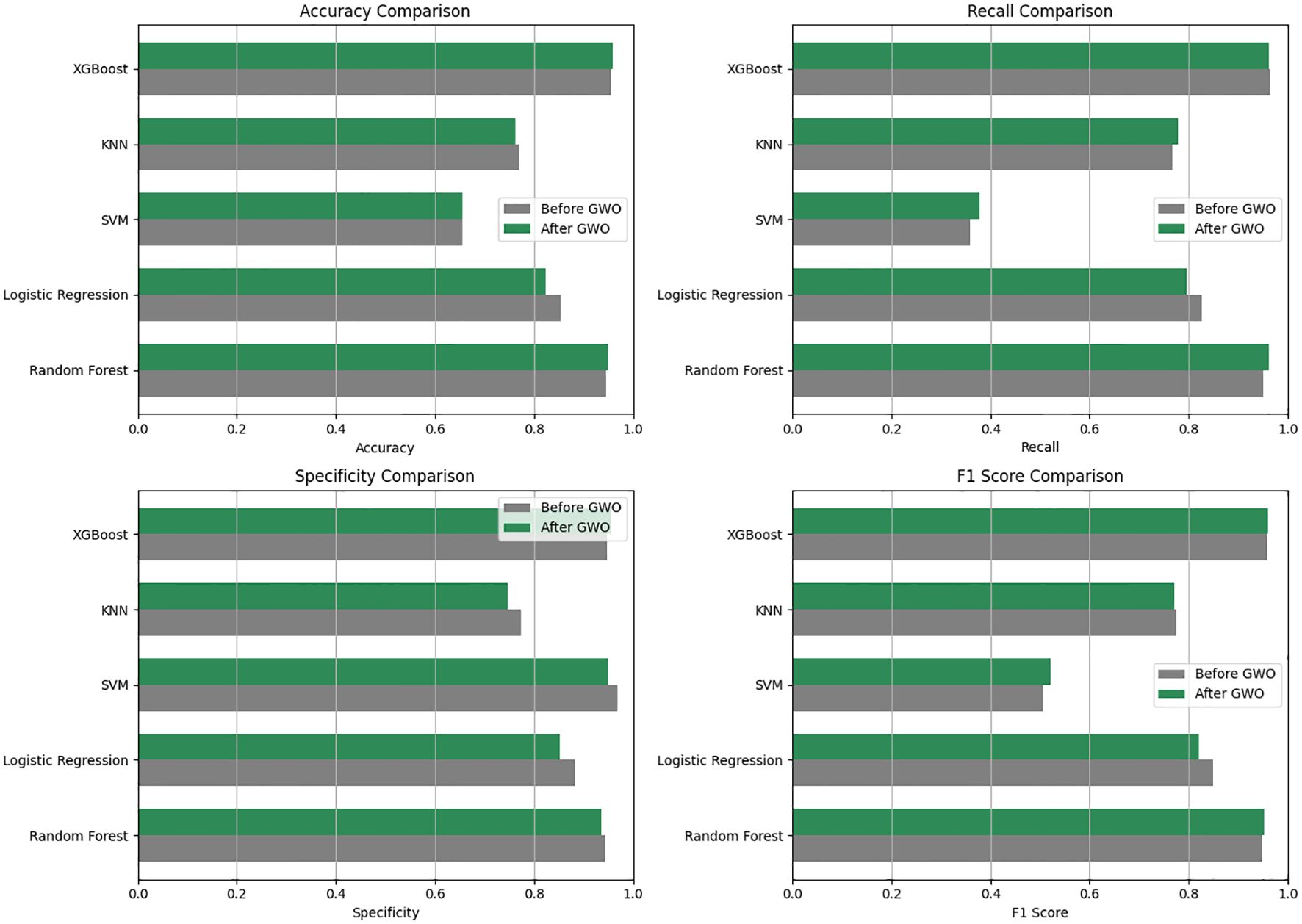 Four bar charts compare machine learning models before and after applying Grey Wolf Optimization (GWO). Models include XGBoost, KNN, SVM, Logistic Regression, and Random Forest. Metrics analyzed are accuracy, recall, specificity, and F1 score. Green bars represent performance after GWO, showing improvement across most metrics.