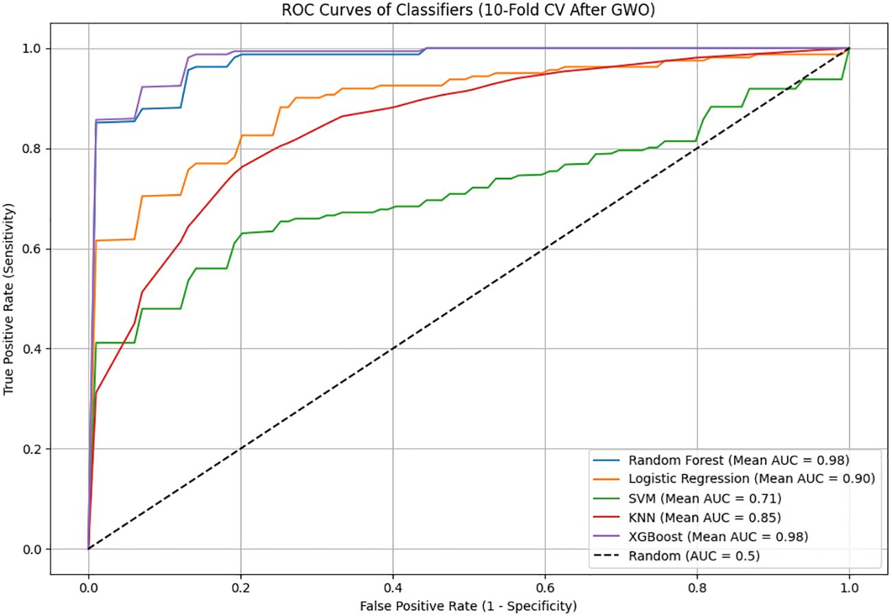 ROC curves for classifiers show performance after 10-fold cross-validation with GWO. Curves for Random Forest and XGBoost indicate highest mean AUC of 0.98. Logistic Regression follows with 0.90, KNN with 0.85, and SVM with 0.71. A dashed line represents random performance with AUC of 0.5.