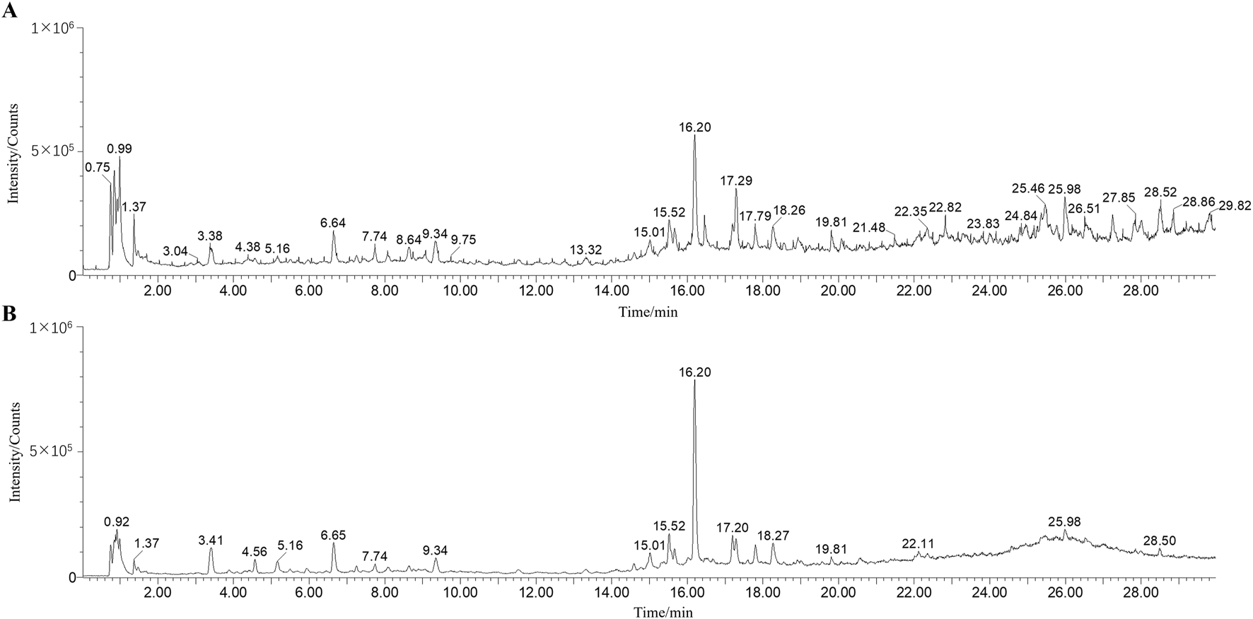 Two chromatograms labeled A and B, showing intensity versus time. Both graphs display multiple peaks with specific retention times marked. Graph A has peaks at various points, notably at 16.20 minutes with the highest intensity. Graph B also shows a prominent peak at 16.20 minutes, but fewer peaks overall. Both graphs share a consistent vertical axis labeled "Intensity/Counts."