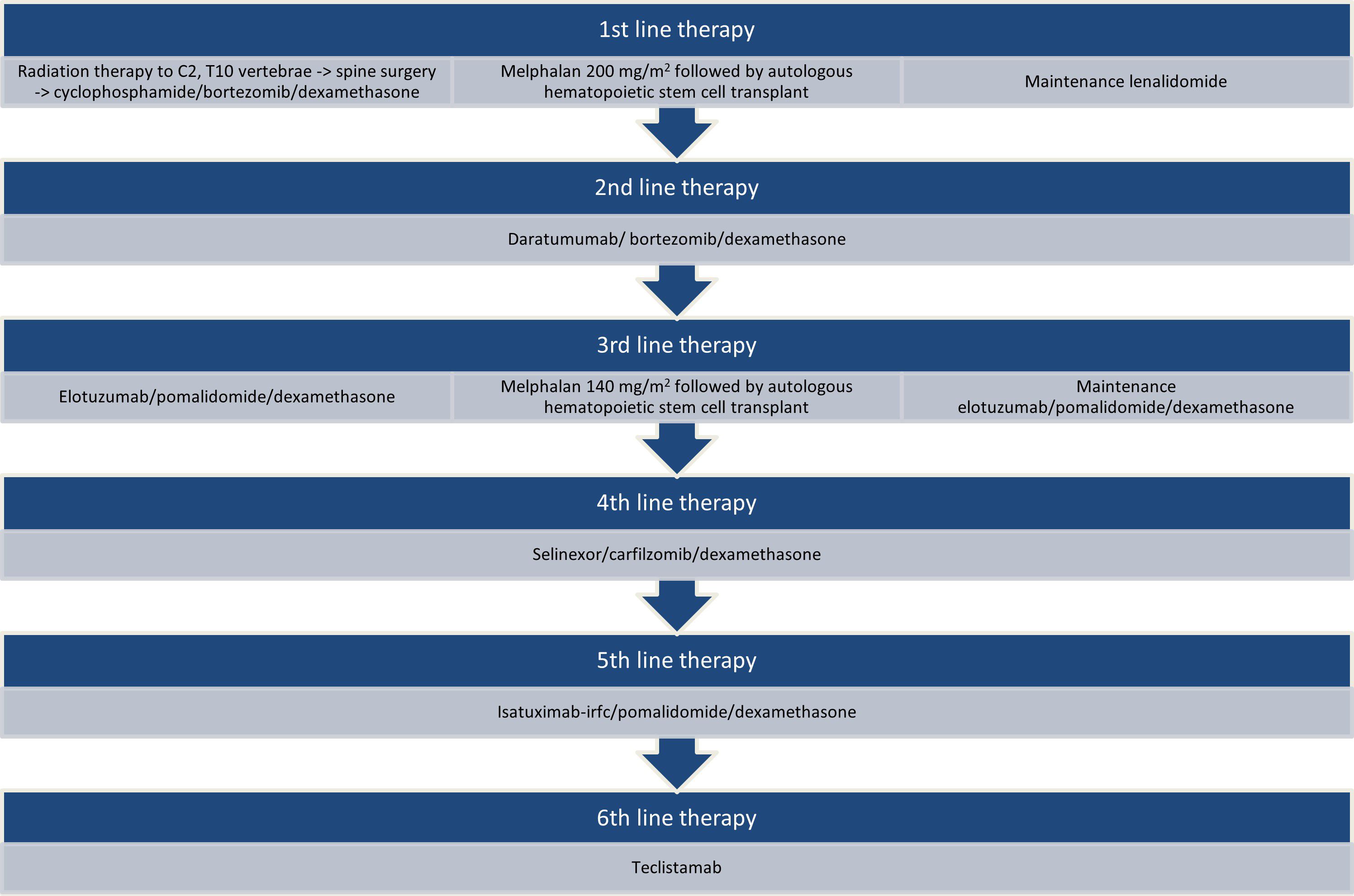 Flowchart depicting a six-line therapy sequence. 1st line: Radiation, spine surgery, cyclophosphamide, bortezomib, dexamethasone, melphalan, stem cell transplant, lenalidomide maintenance. 2nd line: Daratumumab, bortezomib, dexamethasone. 3rd line: Elotuzumab, pomalidomide, dexamethasone, melphalan, stem cell transplant. 4th line: Selinexor, carfilzomib, dexamethasone. 5th line: Isatuximab-irfc, pomalidomide, dexamethasone. 6th line: Teclistamab.