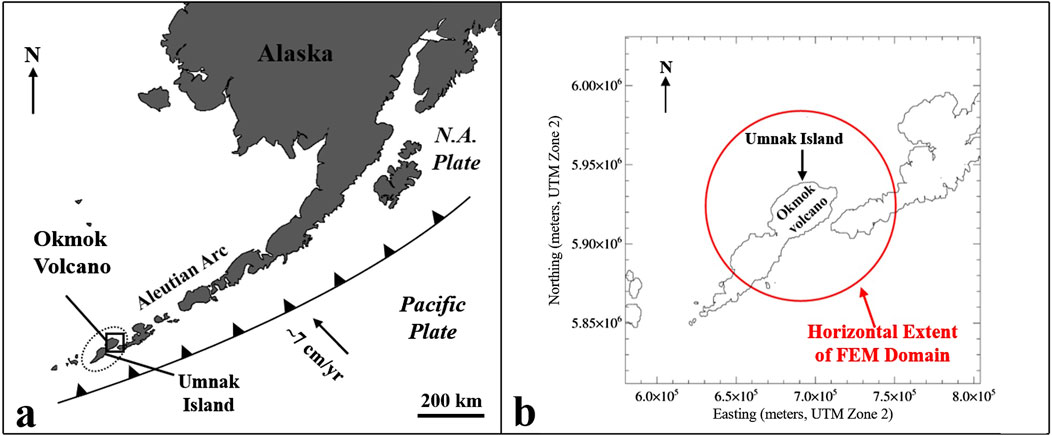 Map (a) shows Alaska's Aleutian Arc with tectonic plates labeled: the North American Plate and Pacific Plate moving at approximately seven centimeters per year. Umnak Island and Okmok Volcano are indicated. Map (b) details Umnak Island location, showing Okmok Volcano within a red circle, indicating the horizontal extent of the FEM domain. North is marked on both maps.