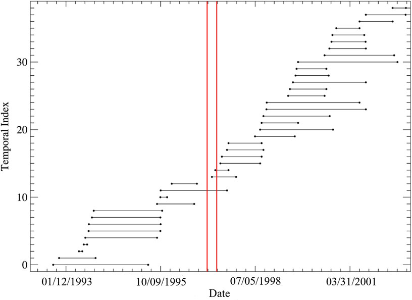 Chart showing a step line graph with a temporal index on the vertical axis and dates ranging from January 12, 1993, to March 31, 2001, on the horizontal axis. Two vertical red lines are marked are marked around the 1997 eruption interval of Okmok volcano.