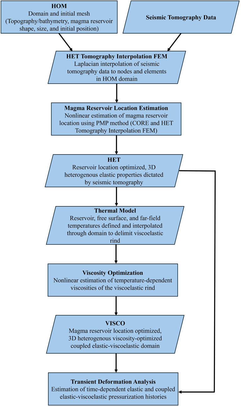 Flowchart detailing the modeling process of this study. It begins with inputs of