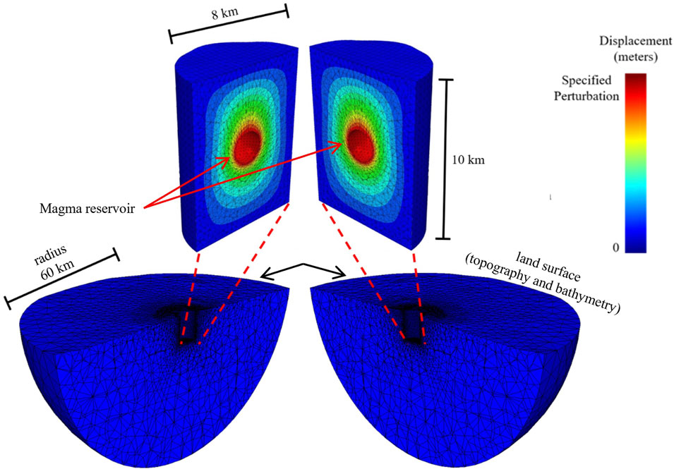 Cutaway diagram displaying a magma reservoir beneath the earth's surface. The reservoir is highlighted in red, indicating high perturbation, surrounded by green and blue layers showing decreasing displacement. Dimensions are labeled, with a reservoir diameter of 8 kilometers and a depth of 10 kilometers. The diagram includes radius measurements of 60 kilometers and annotations for land surface topography and bathymetry. A color scale on the right represents displacement levels from red to blue.