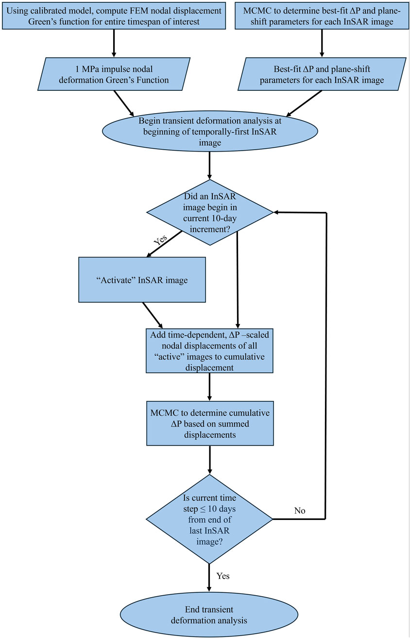 Flowchart depicting a process for transient deformation analysis using InSAR images. It involves calculating nodal displacement Green’s function and determining best-fit parameters through MCMC. Steps include activating InSAR images, adding displacements, and checking time intervals to end the analysis.