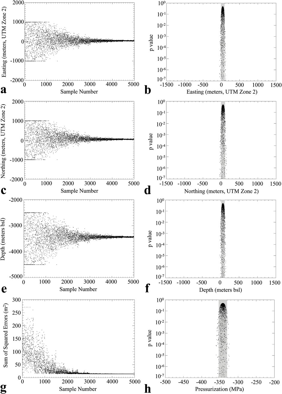 Scatterplots display data related to model best-fit parameter estimations across four panels. Panels a, c, e, and g show sample numbers plotted against easting, northing, depth, and sum of squared errors, respectively. Panels b, d, f, and h illustrate p-values associated with easting, northing, depth, and pressurization. The data trends indicate clustering around central values with decreasing spread as sample numbers increase.