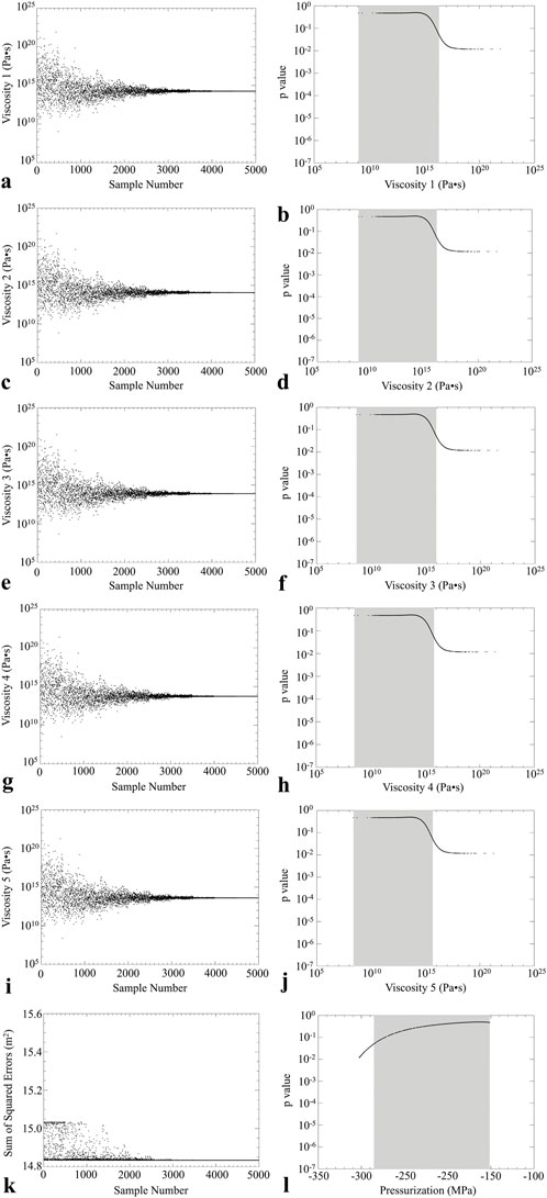The image presents a series of graphs related to viscosity and pressurization. Graphs a, c, e, g, and i plot viscosity values in pascals second against sample numbers, showing a decreasing trend with increased samples. Graphs b, d, f, h, and j plot p-values against viscosity, displaying a decline around certain viscosity ranges. Graph k shows the sum of squared errors against sample numbers, indicating minimal variance. Graph l plots p-values against pressurization, showing a decreasing trend with increasing pressure.
