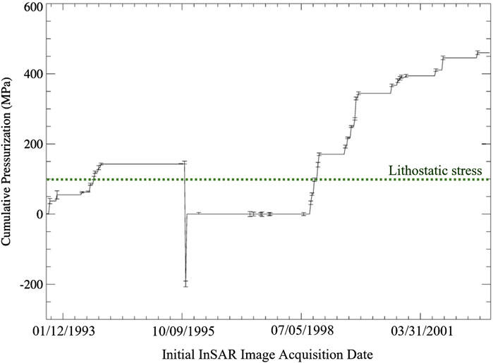 Graph showing cumulative pressurization in megapascals versus initial InSAR image acquisition dates from January 12, 1993, to March 31, 2001. It features a green dashed line marking lithostatic stress, with notable fluctuations and increases in pressurization.