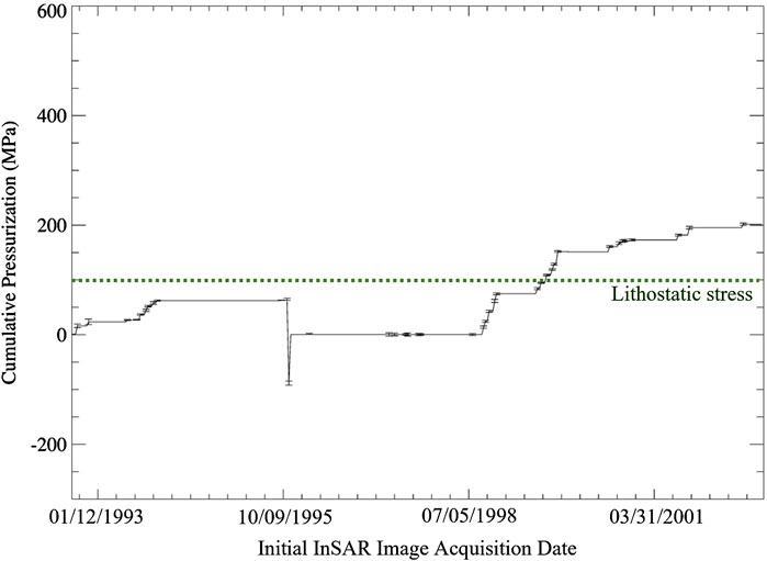 Graph showing cumulative pressurization in megapascals (MPa) versus time from December 1993 to March 2001. The data fluctuates around zero, with significant drops and rises, crossing a green dashed line labeled