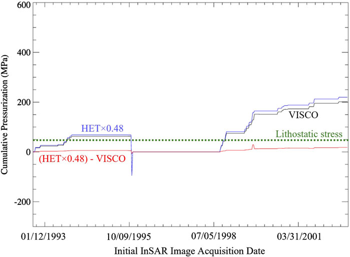 Graph showing cumulative pressurization in megapascal (MPa) from 1993 to 2001. It includes a blue line for HET×0.48, a red line for (HET×0.48) - VISCO, and a green dotted line indicating lithostatic stress. The blue line shows notable increases, labeled