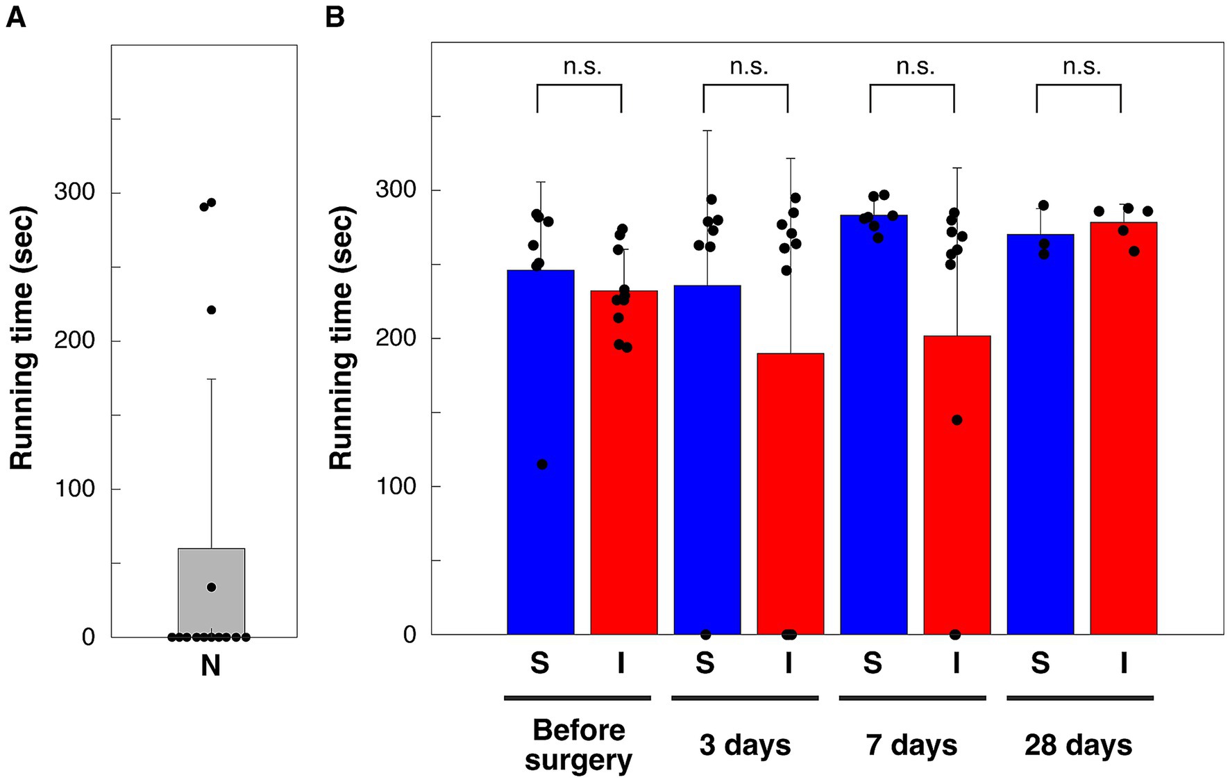 Bar graphs illustrating running time in seconds. Chart A shows a single gray bar labeled