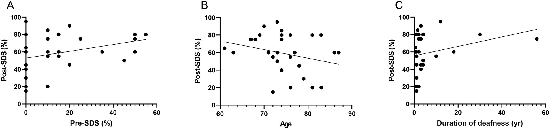 Three scatter plots labeled A, B, and C show relationships between Post-SDS (%) and various factors. Plot A compares Post-SDS (%) with Pre-SDS (%), showing a positive trend. Plot B compares Post-SDS (%) with Age, showing a slight negative trend. Plot C compares Post-SDS (%) with Duration of deafness in years, showing a slight positive trend. Each plot includes a regression line.