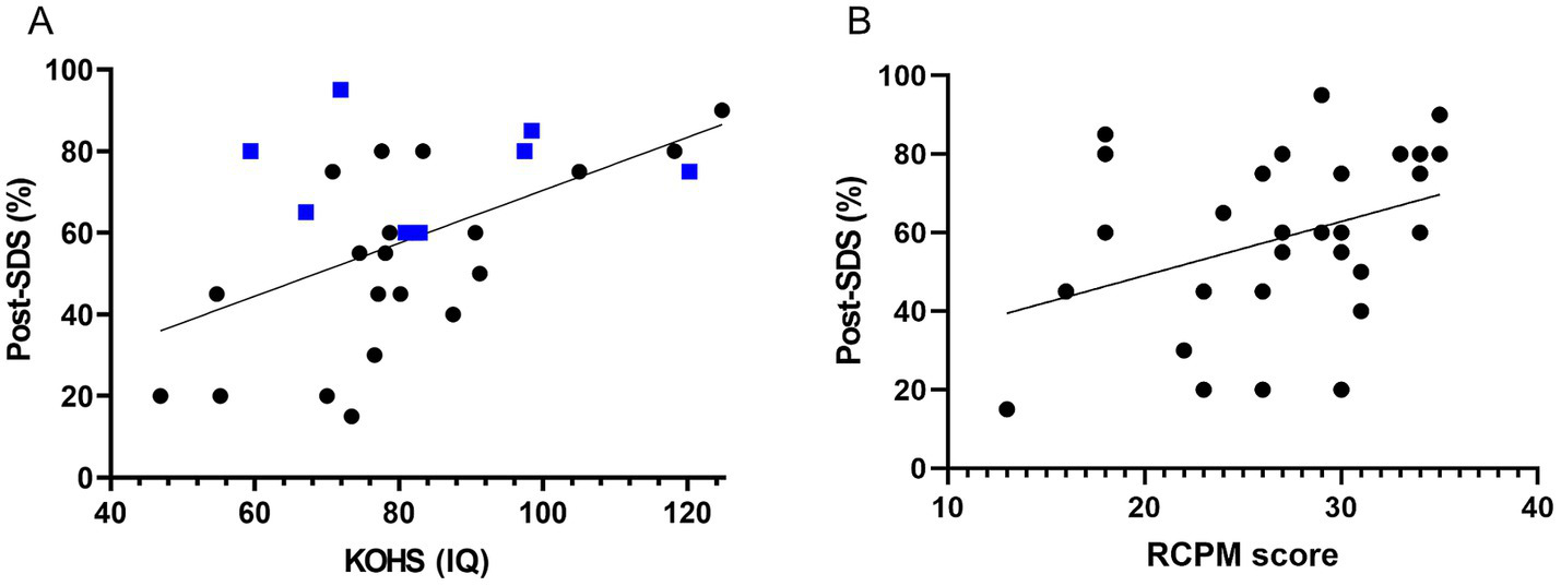 Scatter plots labeled A and B show the relationship between Post-SDS percentage and cognitive scores. Plot A compares KOHS (IQ) with Post-SDS, showing a positive trend with black circles and blue squares. Plot B compares RCPM scores with Post-SDS, also displaying a positive trend with black circles. Both plots include regression lines.