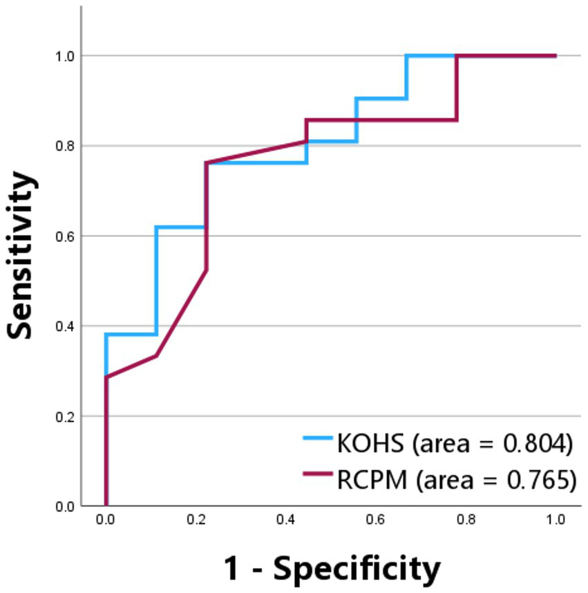 ROC curve comparing two models: KOHs in blue with an area under the curve of 0.804, and RCPM in red with an area of 0.765. Sensitivity is on the y-axis, and 1 - Specificity is on the x-axis.