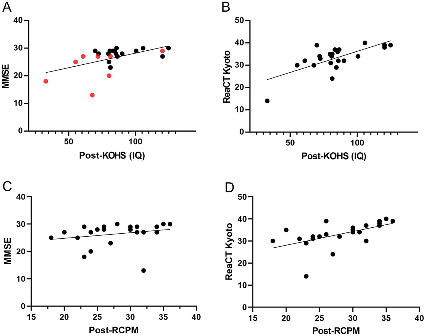 Scatter plots showing correlations between different cognitive measures. Plot A shows MMSE versus Post-KOHS (IQ) with both black and red data points. Plot B shows ReaCT Kyoto versus Post-KOHS (IQ) with black data points. Plot C shows MMSE versus Post-RCPM with black data points. Plot D shows ReaCT Kyoto versus Post-RCPM with black data points. Each plot includes a trend line indicating a positive correlation.