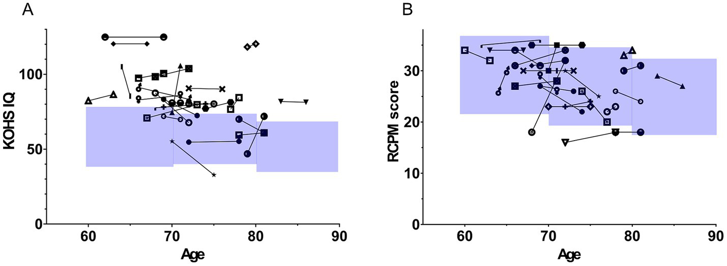 Scatter plots titled "A" and "B" compare age with KOHS IQ and RCPM scores, respectively. Each has data points with varied symbols, indicating individual values. Shaded areas represent score ranges. Age is plotted along the x-axis, spanning 60 to 90 years. KOHS IQ and RCPM score are plotted along the y-axis, ranging from 0 to 100 and 0 to 40, respectively.