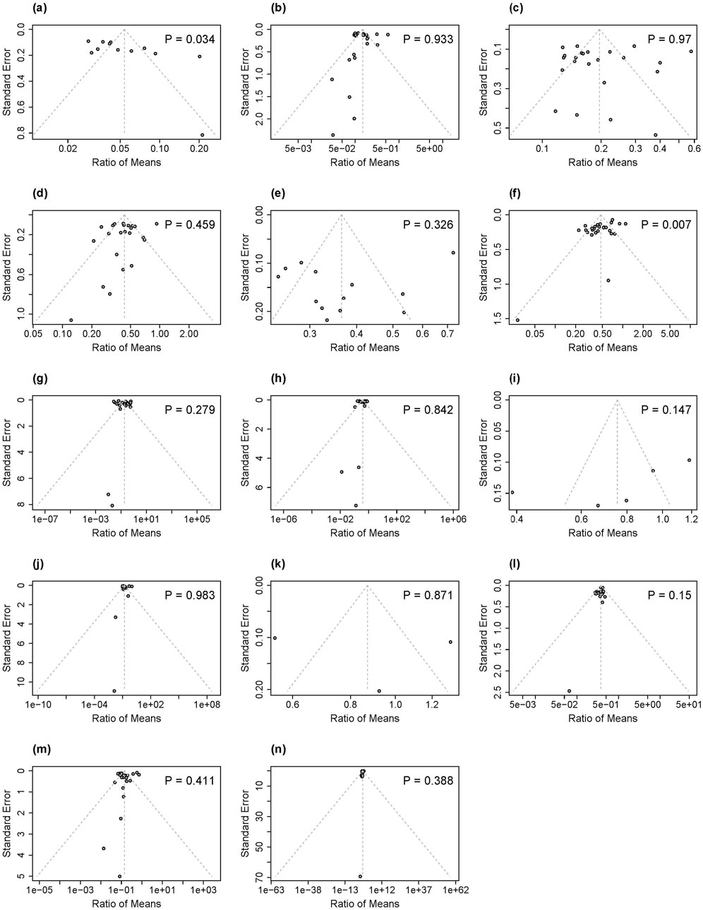 A grid of 14 funnel plots (a-n) analyzing publication bias for different carcinogenic exposure biomarkers. Each plots graphs standard error against ratio of means, with points representing individual studies. Dotted triangular guidelines and a p-value are included in each plot. The analysis indicates no significant publication bias, except for the biomarkers 1-AN and NNAL.