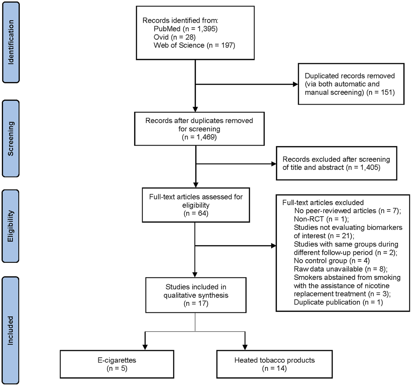 Flowchart depicting a study selection process for a qualitative synthesis. It starts with 1,620 records from PubMed, Ovid, and Web of Science. After removing 151 duplicates, 1,469 records remain. Post-screening, 1,405 are excluded, leaving 64 full-text articles for eligibility assessment. Exclusions include non-peer-reviewed articles, irrelevant study design and unavailable data, resulting in 17 studies being included. These are categorized into e-cigarettes (5 studies) and heated tobacco products (14 studies).