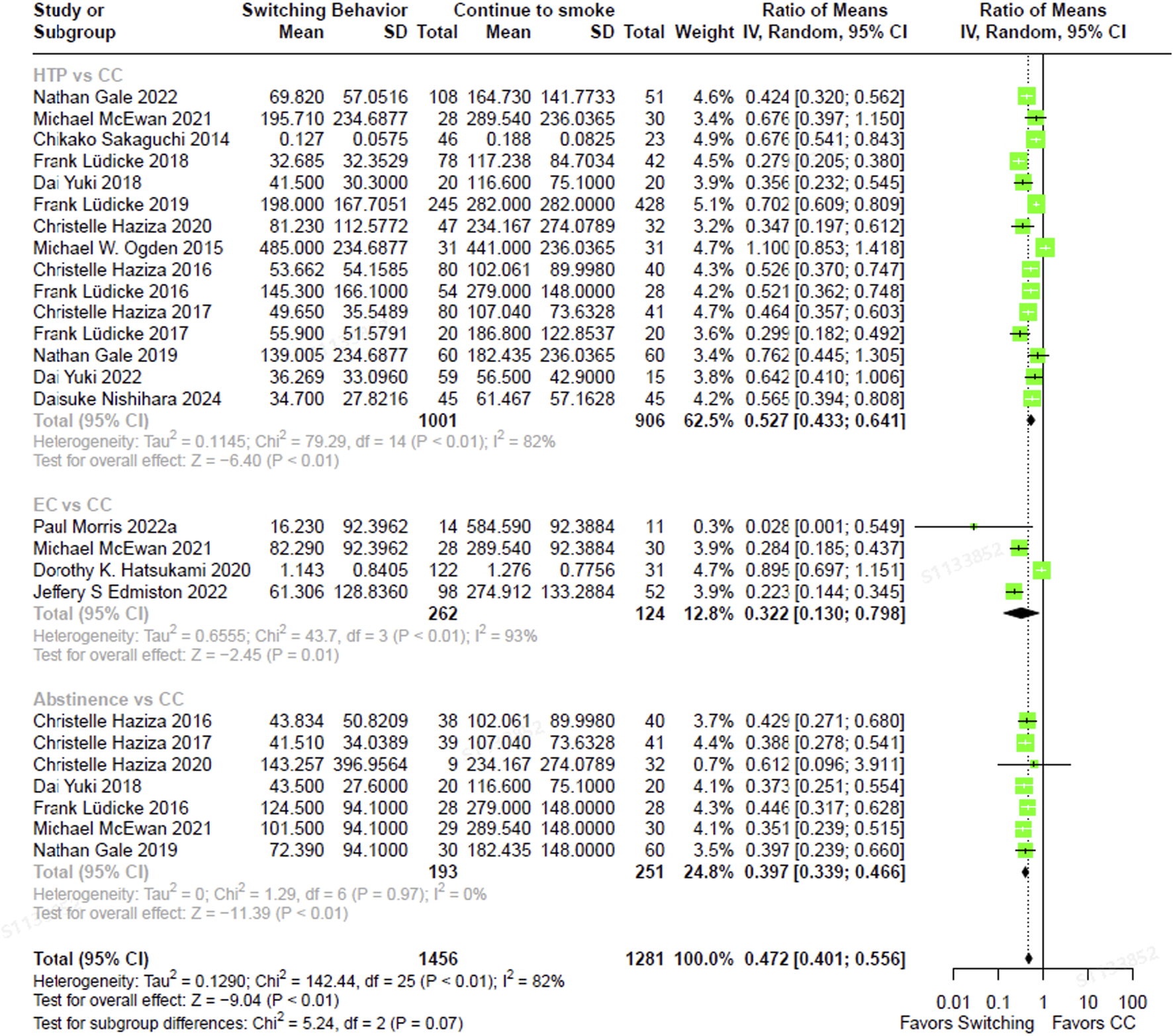 Forest plot illustrating the ratio of means in NNAL levels comparing different smoking switching behaviors: a complete switch to either HTP or EC, or Abstinence versus CC. Several studies are listed with their mean, standard deviation, and total for both switching behavior and continuing to smoke. The plot shows individual and combined estimates with 95% confidence intervals. HTP vs CC shows a ratio of 0.527, EC vs CC is 0.322, and Abstinence vs CC is 0.397, all favoring switching over CC. The overall effect ratio is 0.472.