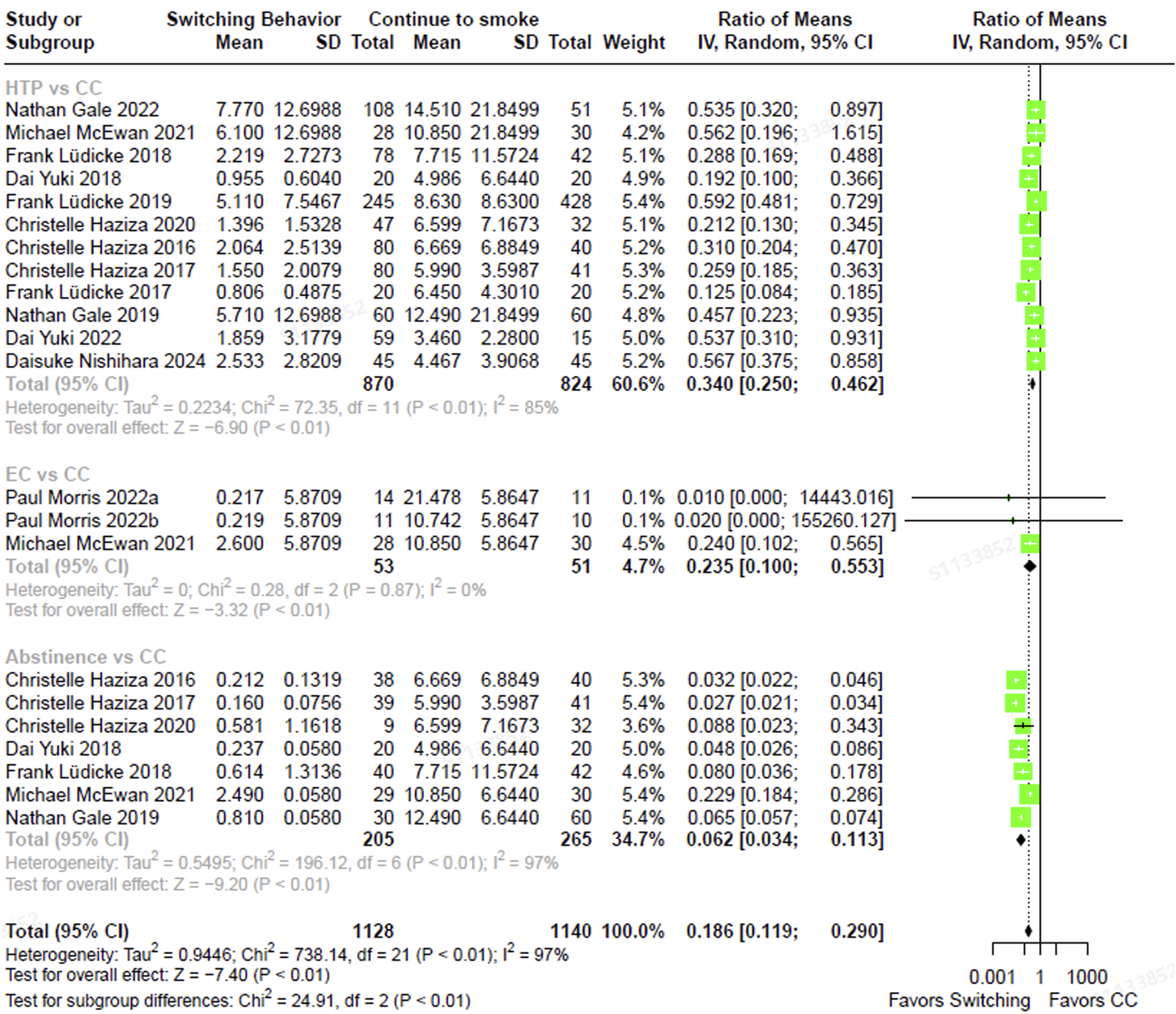 Forest plot showing the comparison of NNN levels in three smoking switching behaviors: HTP vs. CC, EC vs. CC, and Abstinence vs. CC. Subgroups list the study, mean, standard deviation, total, ratio of means, and 95% confidence interval. A dotted line indicates the boundary between favoring switching and favoring CC. Green squares represent individual study results, with diamond shapes indicating overall effects. The results highlight significant heterogeneity and overall effects with favoring switching, particularly in the HTP vs. CC and Abstinence vs. CC comparisons.
