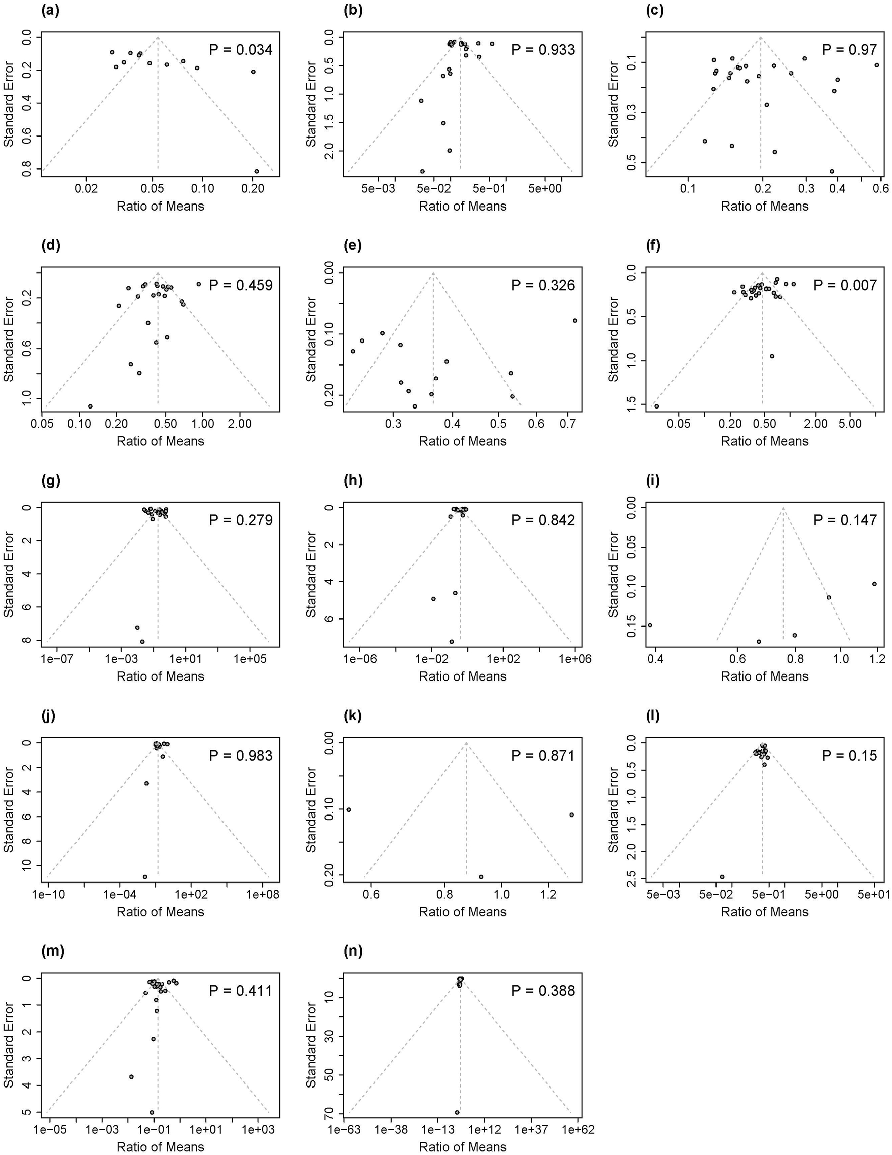 A grid of 14 funnel plots (a-n) analyzing publication bias for different carcinogenic exposure biomarkers. Each plots graphs standard error against ratio of means, with points representing individual studies. Dotted triangular guidelines and a p-value are included in each plot. The analysis indicates no significant publication bias, except for the biomarkers 1-AN and NNAL.