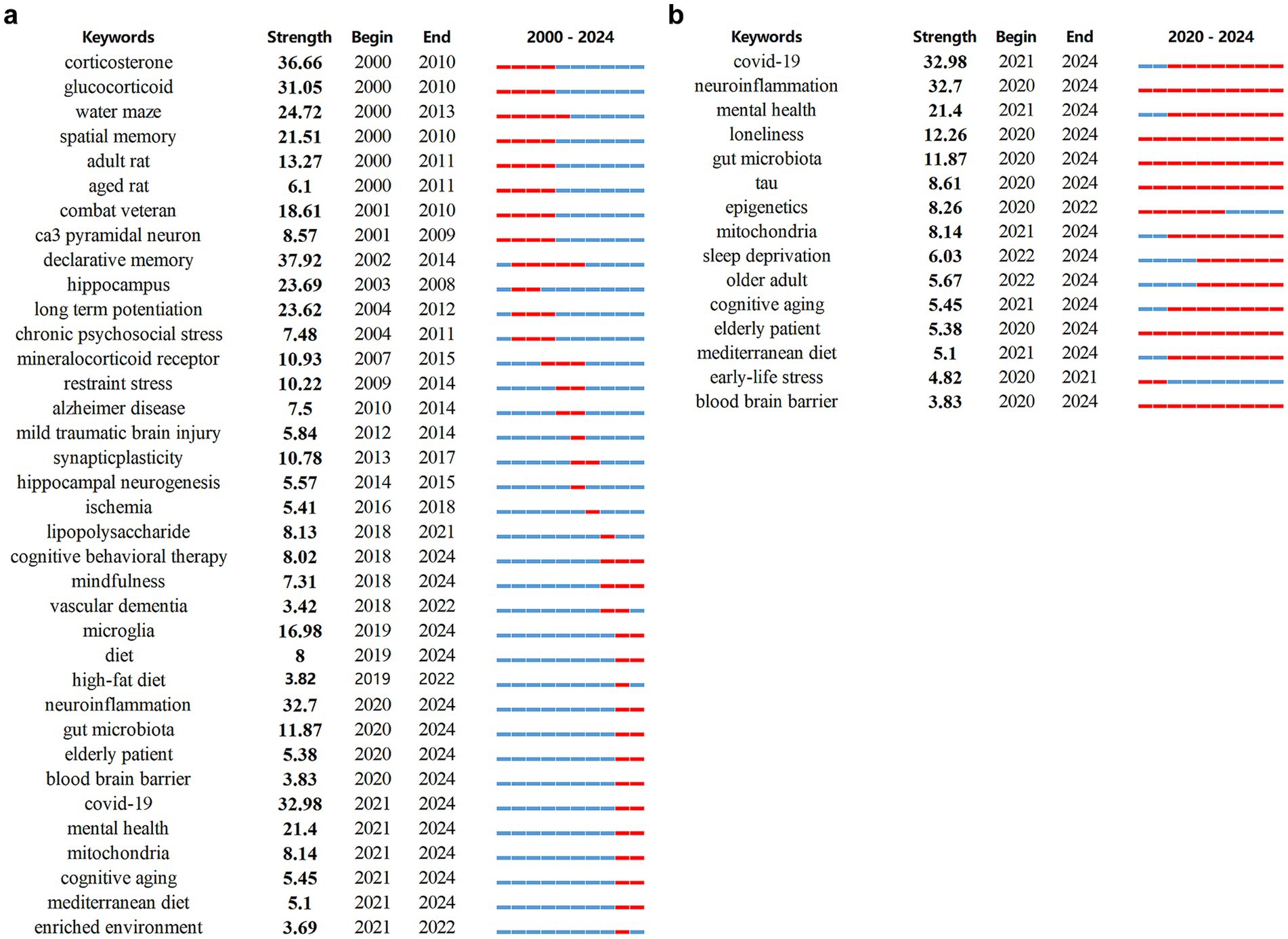 Two panels labeled 'a' and 'b' display keyword burst detection results. Panel (a) covers studies from 2000 to 2024, and panel (b) covers studies from 2020 to 2024. Each keyword is shown with a strength score and a colored bar indicating the active burst period, with blue representing earlier years and red representing more recent activity.
