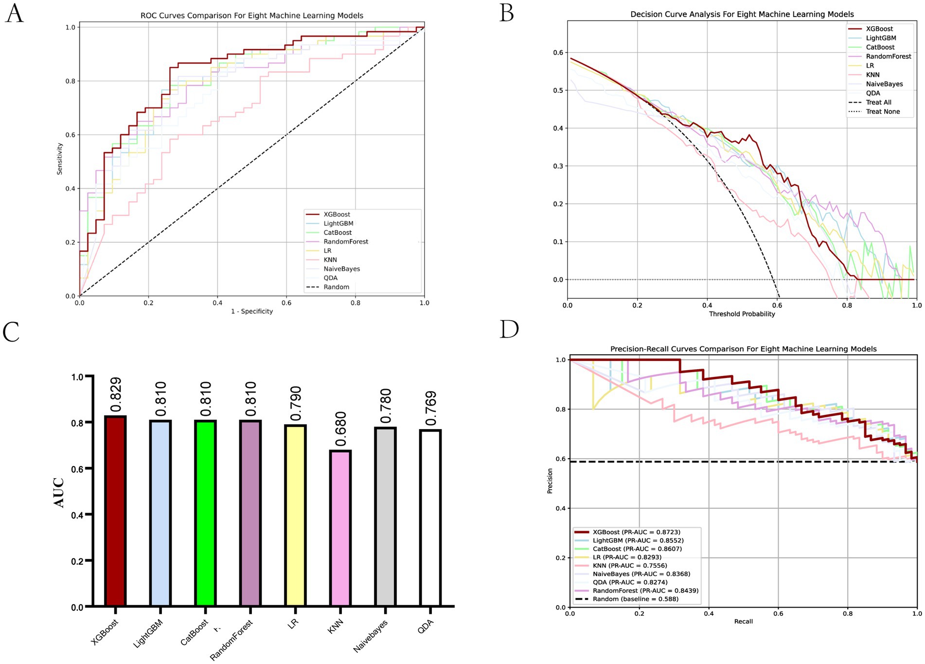 Four-panel image comparing machine learning models. Panel A shows ROC curves for eight models, with XGBoost performing best. Panel B presents decision curves, analyzing threshold probabilities. Panel C is a bar chart displaying AUC scores, with XGBoost leading at 0.8229. Panel D displays precision-recall curves, highlighting XGBoost's superior performance with a PR AUC of 0.8723.