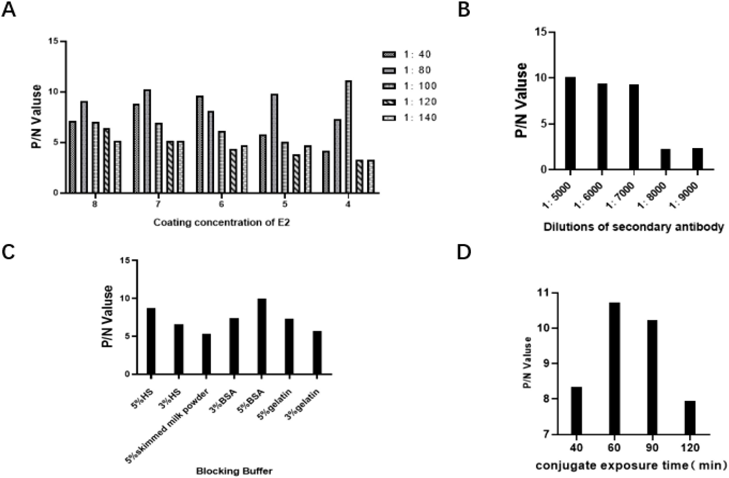 Four bar charts labeled A, B, C, and D show P/N values for different experimental conditions. A: Coating concentrations of E2 at five dilutions. B: Dilutions of secondary antibody from 1:5000 to 1:9000. C: Blocking buffers, including HS, skimmed milk powder, BSA, and gelatin, in various percentages. D: Conjugate exposure times at forty, sixty, ninety, and one hundred twenty minutes. Each chart shows variations in P/N values across the conditions.