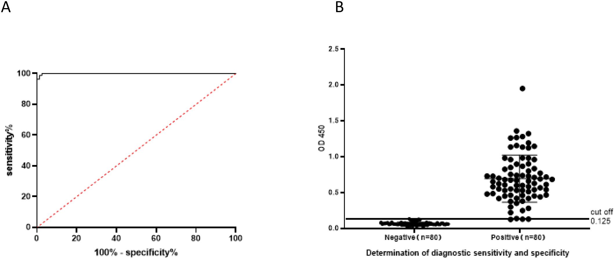 Chart A shows an ROC curve with sensitivity plotted against one minus specificity, indicating diagnostic accuracy. Chart B is a scatter plot showing OD 450 values for negative and positive samples, with a cutoff line at 0.125.