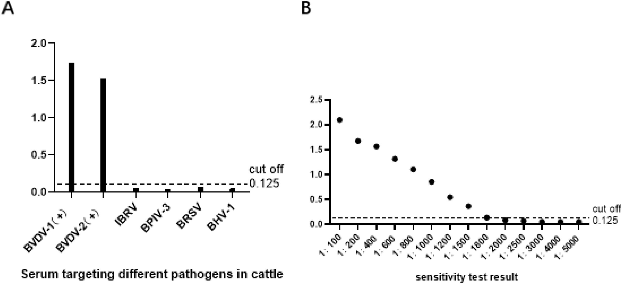 Graph A is a bar chart showing serum responses targeting different cattle pathogens, with high responses for BVDV-1 and BVDV-2, and a cutoff at 0.125. Graph B is a scatter plot displaying sensitivity test results, showing a downward trend with a cutoff at 0.125. Both graphs highlight measurement cutoffs.