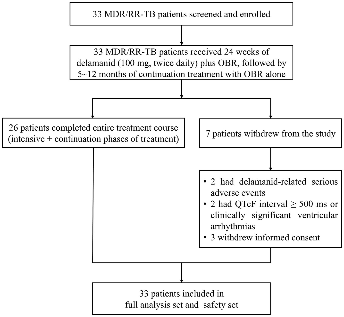 Flowchart of a study involving thirty-three MDR/RR-TB patients. All received twenty-four weeks of delamanid with OBR. Twenty-six completed the entire treatment course (intensive + continuation phases), while seven withdrew: two due to delamanid-related serious adverse events, two from QTcF interval issues, and three due to consent withdrawal. All thirty-three were included in the full analysis set and safety set.