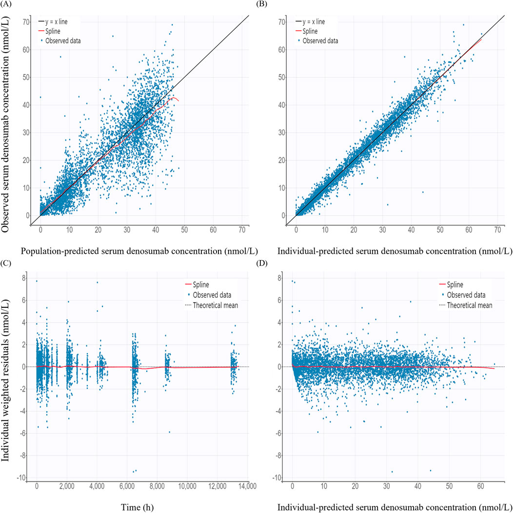 Panel A shows a scatter plot of observed versus population-predicted serum denosumab concentration with a y = x line and spline. Panel B presents a scatter plot of observed versus individual-predicted serum denosumab concentration with a y = x line and spline. Panel C illustrates individual weighted residuals versus time with a spline and theoretical mean line. Panel D displays individual weighted residuals versus predicted concentration with a spline and theoretical mean line. Each plot includes observed data represented by blue dots.