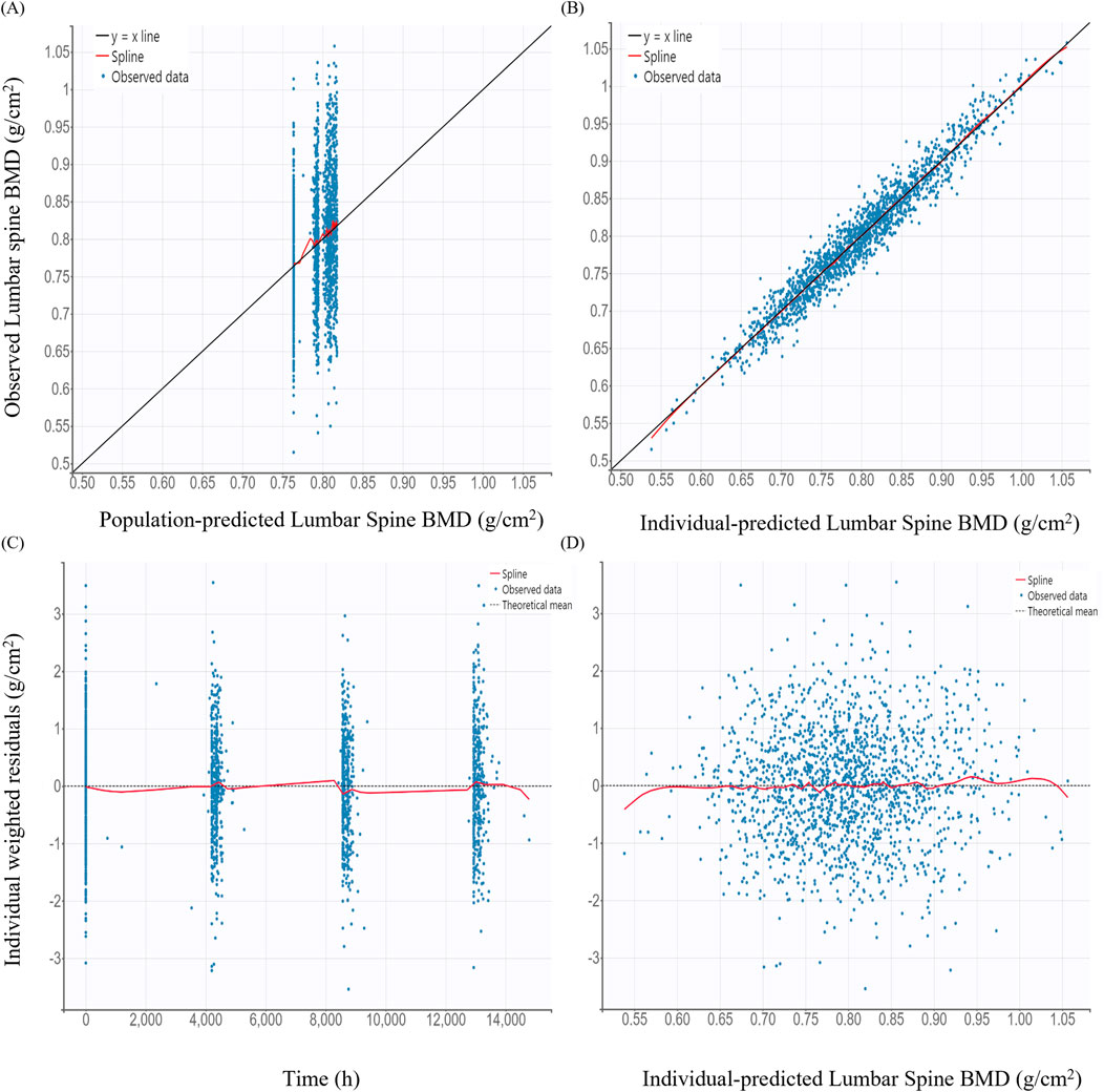 Panel A shows a scatter plot comparing observed lumbar spine BMD (bone mineral density) to population-predicted BMD with data scattered around the y=x line. Panel B presents a similar plot with observed data against individual-predicted BMD, showing a tighter fit along the y=x line. Panel C displays individual weighted residuals over time, with a red spline line indicating a consistent pattern. Panel D illustrates residuals plotted against individual-predicted BMD, also showing a center-aligned red spline line.