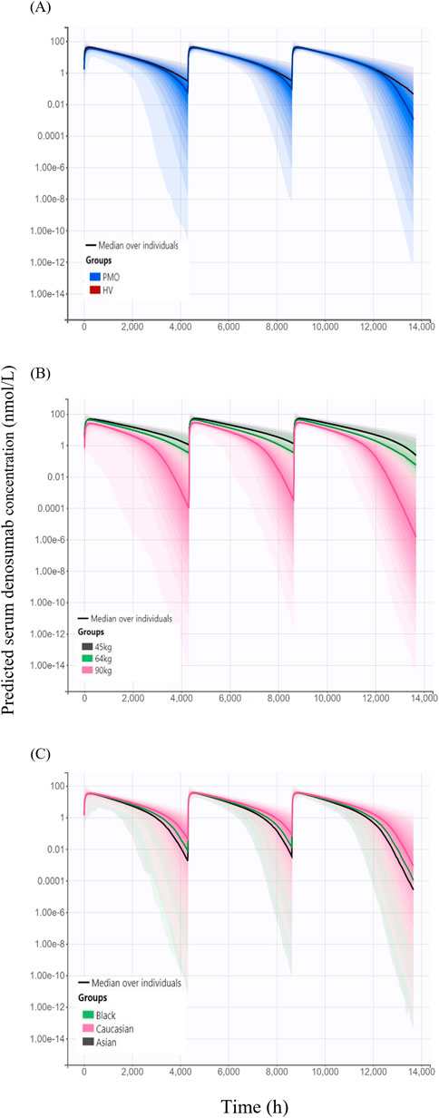 Panel (A) shows a semi-logarithmic plot of predicted serum denosumab concentration over time, with groups PMO and HV. Blue and red curves with shaded areas represent fluctuations. Panel (B) illustrates a similar plot with groups based on weight: 45 kg, 64 kg, and 90 kg. Black, green, and pink represent the respective weights. Panel (C) displays a plot for different ethnic groups: Black, Caucasian, and Asian, marked by green, pink, and gray. Each graph shows a decline in concentration with periodic peaks and medians marked by black lines. Time is in hours.