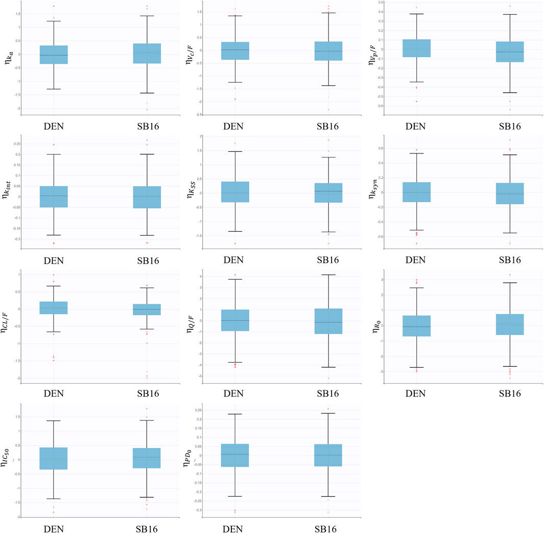 Comparison of multiple box plots showing variables like ηka, ηCL, ηQ, ηIC50, and others for two groups: DEN and SB16. Each plot shows the median, quartiles, and outliers for the respective variables.