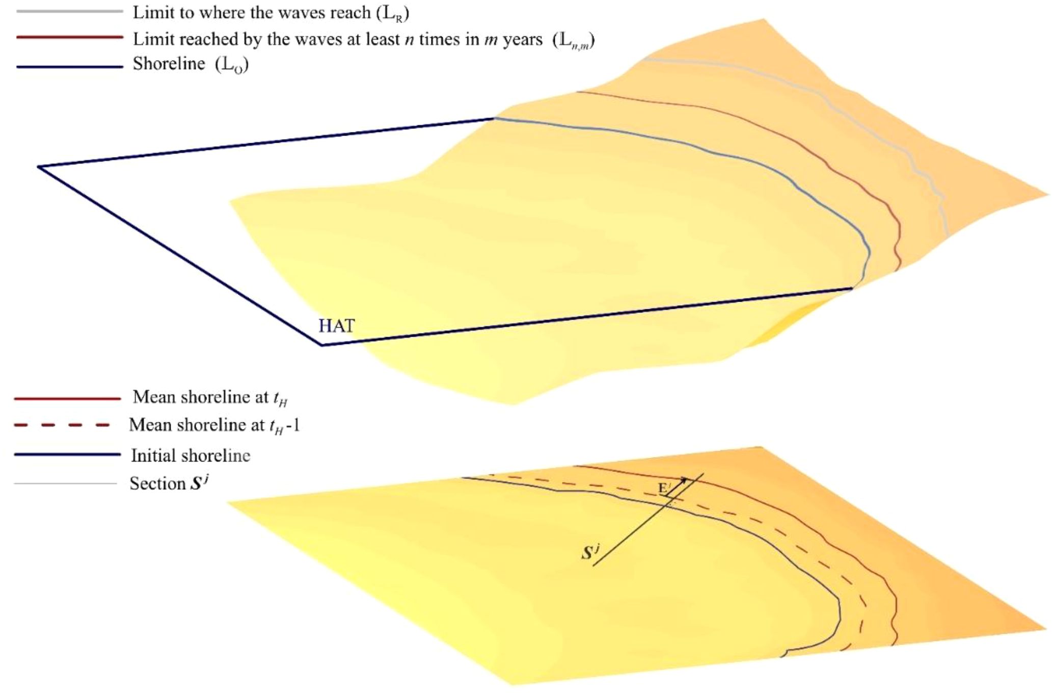 3D model illustrating shoreline changes over time, including the initial shoreline, mean shorelines at different times, and a limit for wave reach. Labels indicate wave limits, shorelines, and hat reference.