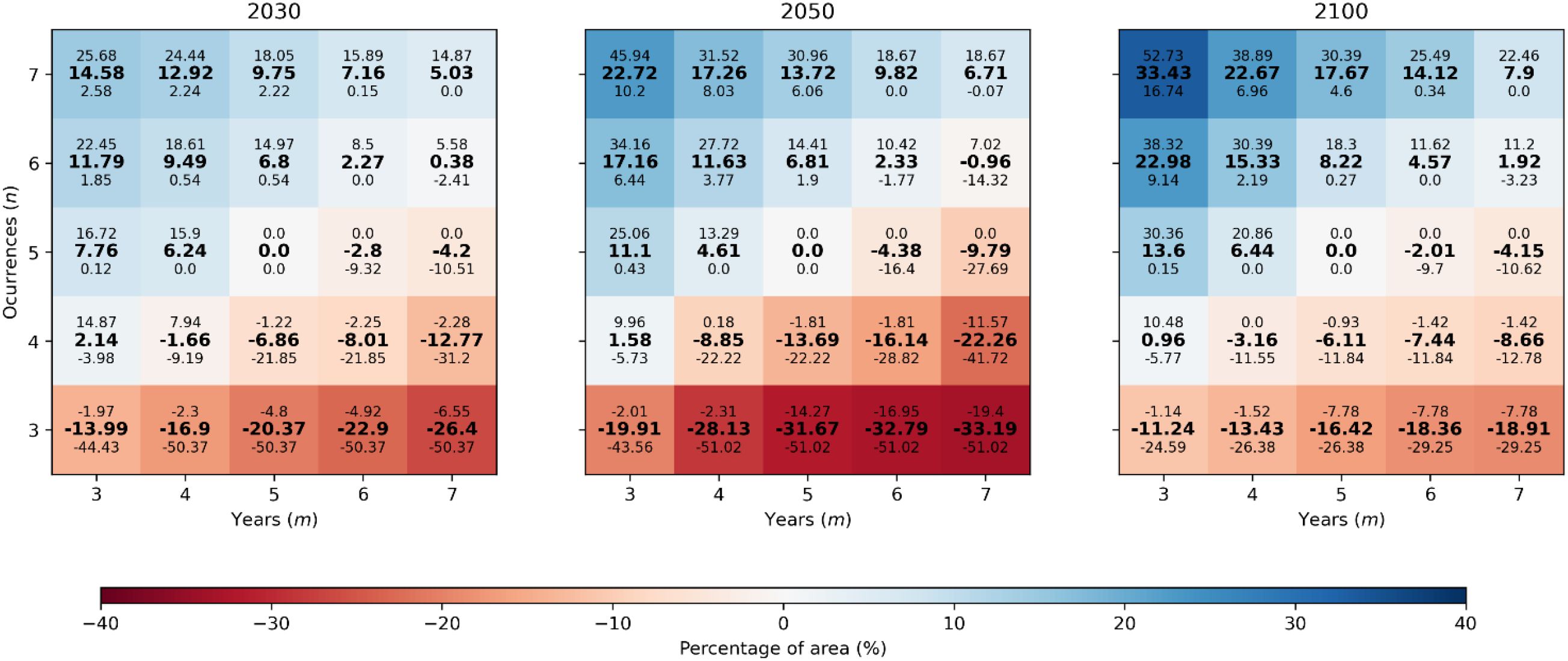 Three heatmaps display projected occurrences in numbers across years from three to seven for 2030, 2050, and 2100. Each map uses a color gradient from red (negative values) to blue (positive values), representing percentage area changes over time. Warmer colors denote more negative percentage areas, while cooler colors indicate positive or lesser changes. The occurrence numbers decrease over time, with 2100 showing more red, suggesting increasingly negative changes by then.