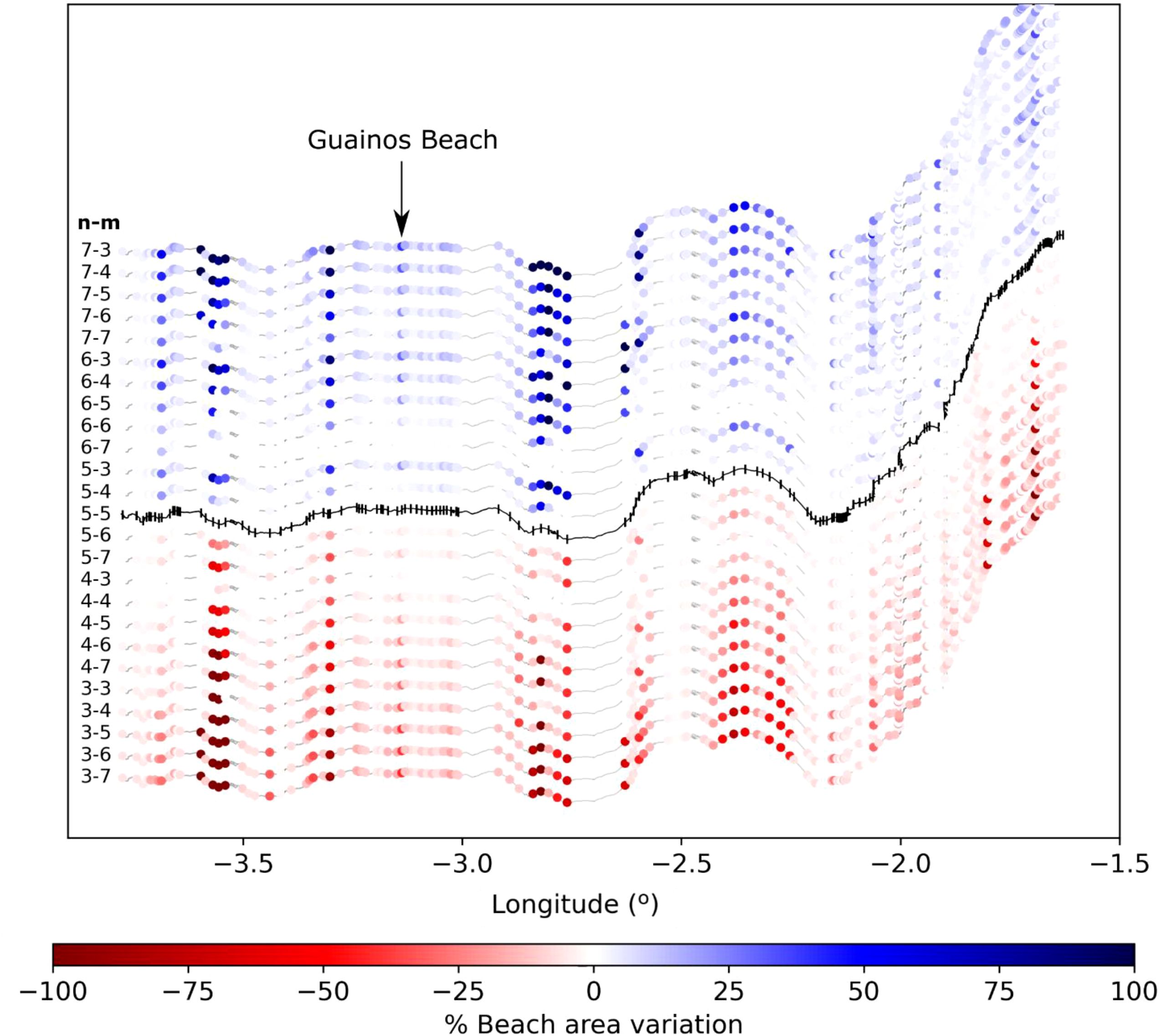 Graph showing beach area variation along the coast, with colorcoded dots representing percentage of differences in areas. Red indicates negative changes, blue positive. Guainos Beach is labeled near a blue area. Longitude is on the x-axis, and a legend shows variations from -100 to 100 percent.