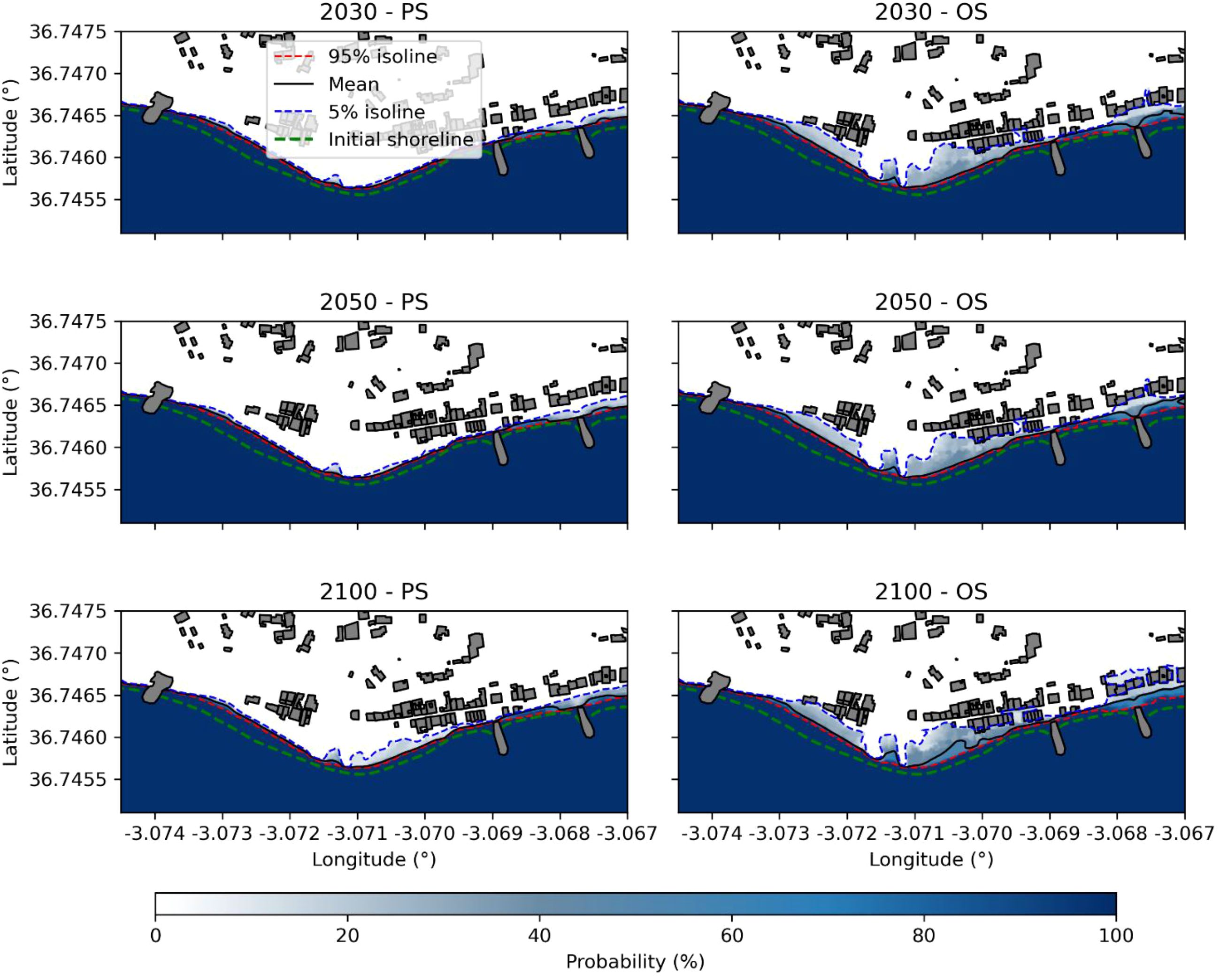 Six maps illustrate shoreline changes for future years 2030, 2050, and 2100 with scenarios labeled PS (peak season) and OS (off-peak season). Each map shows the Guainos beach with color-coded lines indicating the 95% isoline, mean, 5% isoline, and initial shoreline. A probability scale from 0 to 100% is below the maps.