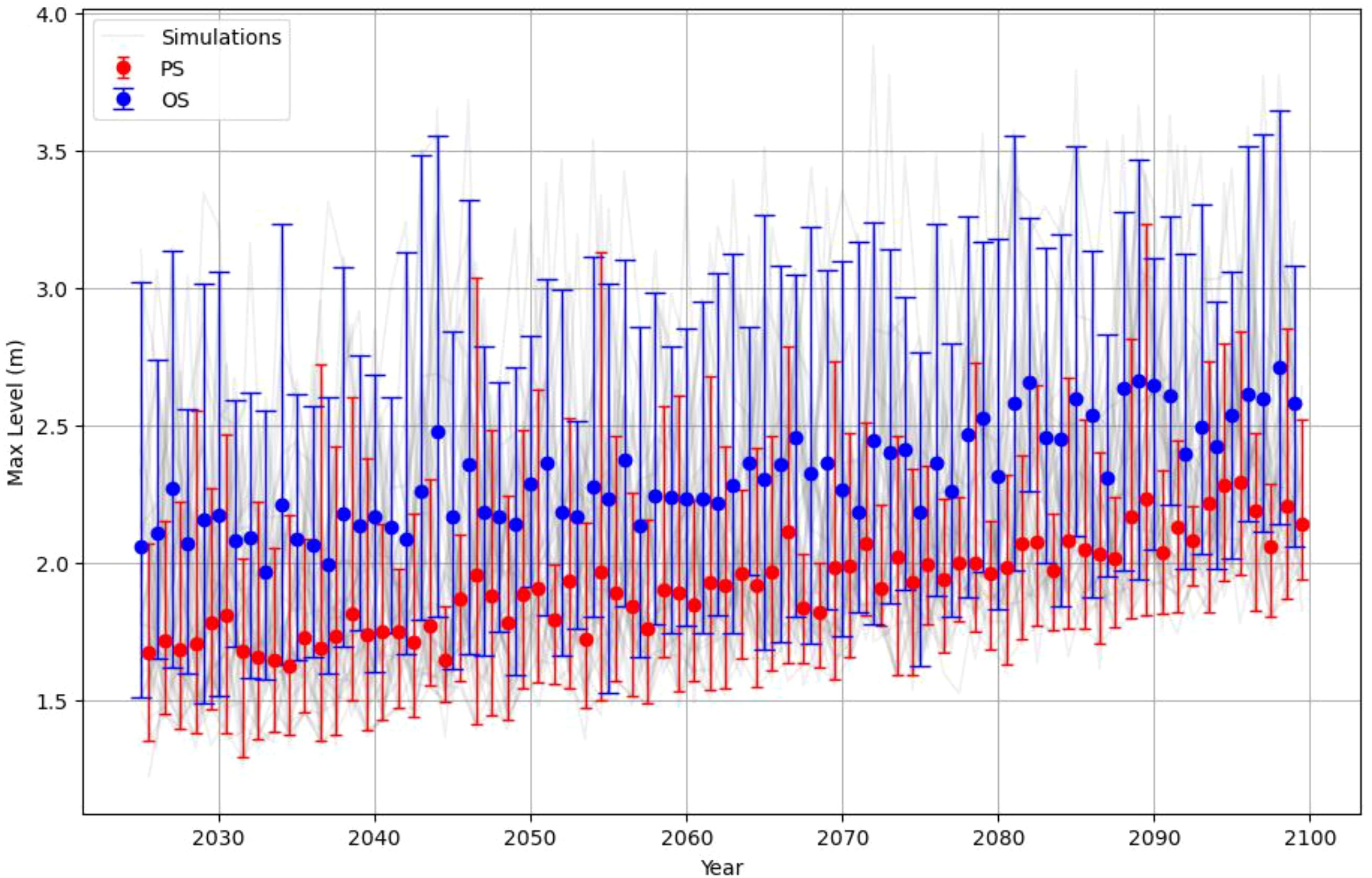 Line chart showing maximum sea level changes from 2030 to 2100. Red and blue data points represent two scenarios, PS (peak season) and OS (off-peak season). Both show an increasing trend, with OS generally higher. Error bars indicate variability.