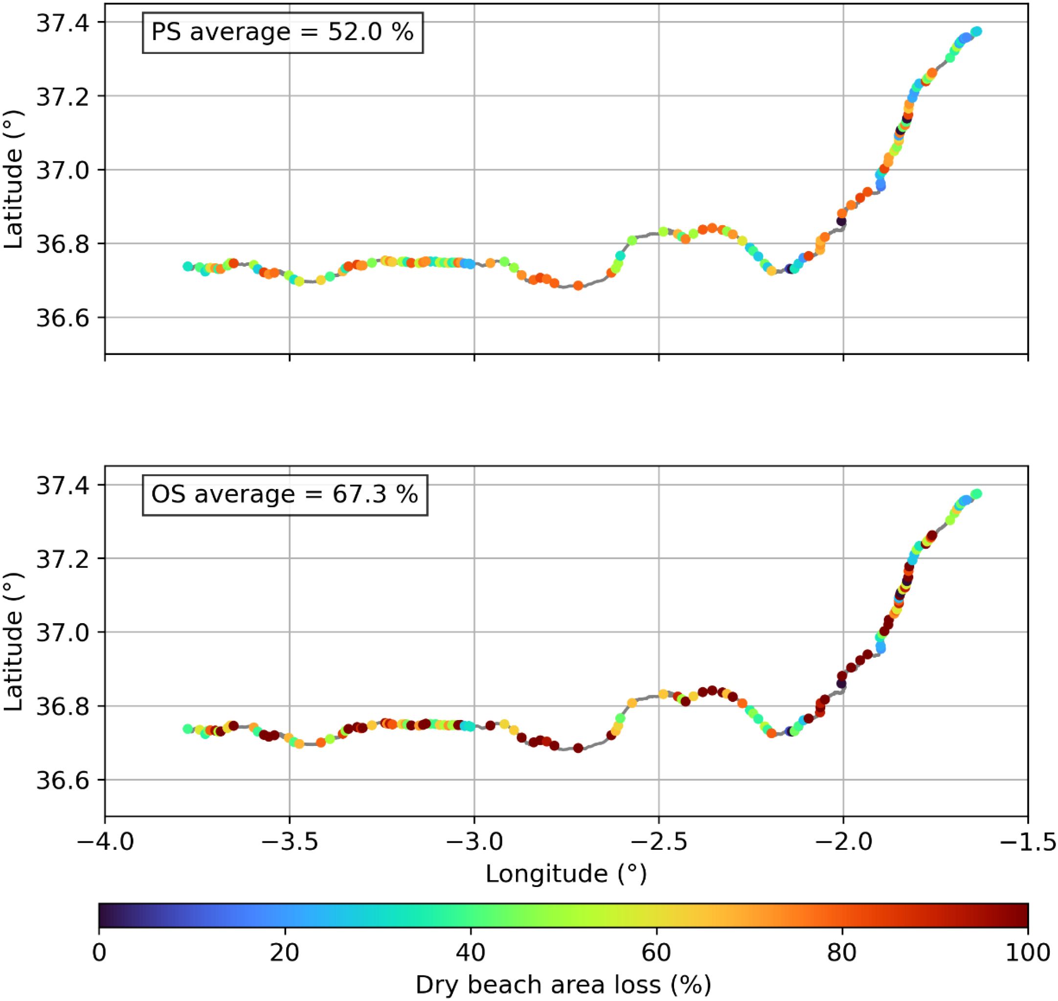 Two dotted line graphs show dry beach area loss percentages across the Guainos beach, with color gradations indicating loss levels from 0% to 100%. The top graph, labeled “PS average = 52.0%,” shows lower averages than the bottom graph, labeled “OS average = 67.3%.