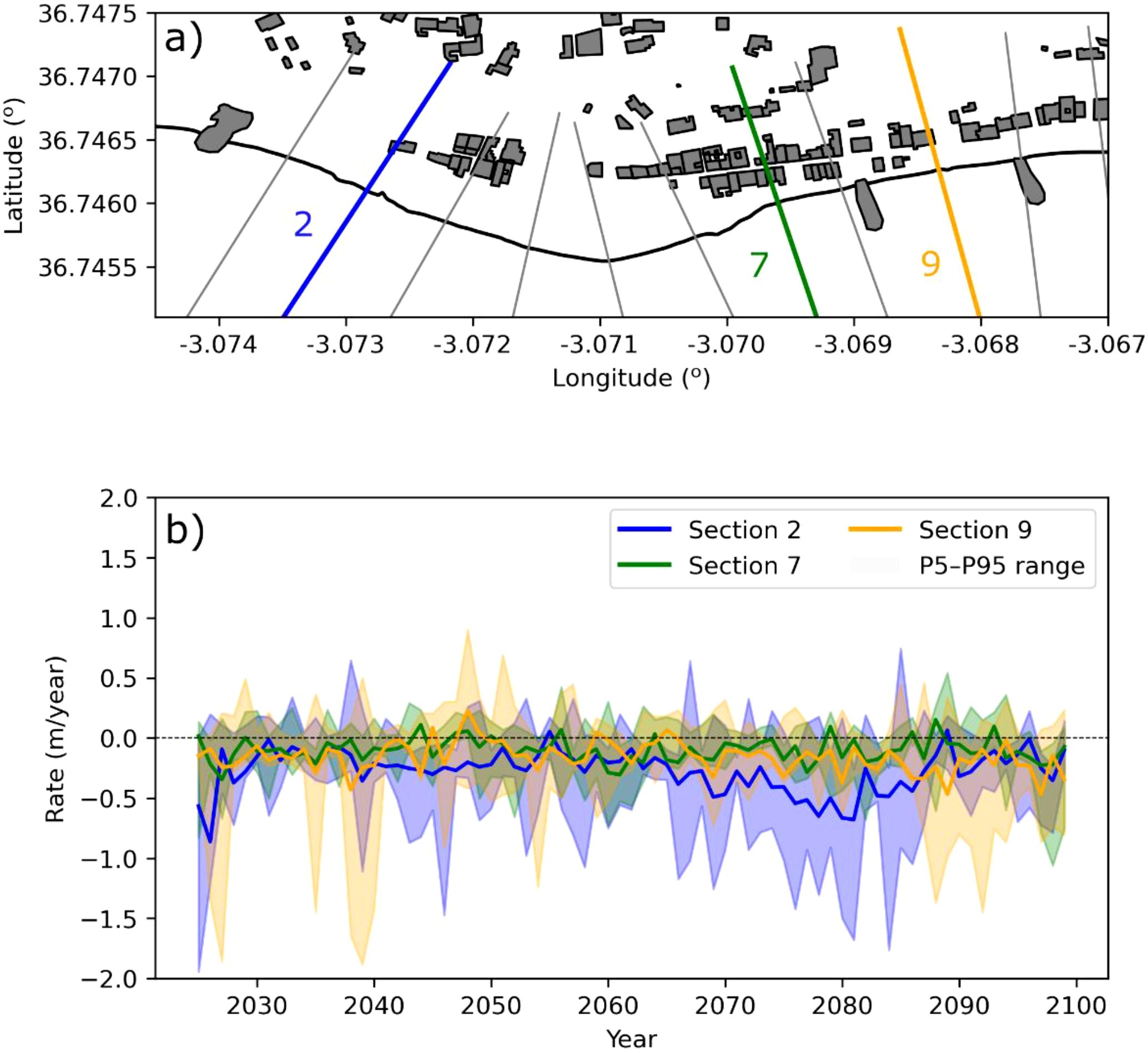 Map (a) shows sections 2, 7, and 9 marked in blue, green, and orange lines within a specified latitude and longitude range. Graph (b) plots rate of change over time from 2030 to 2100 for the same sections. Section 2 is blue, section 7 is green, and section 9 is orange with shaded regions indicating the percentile range of data variability.